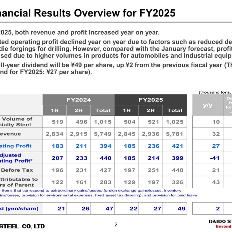 Daido Steel (5471): FY2025 Results Summary — Operating Profit Up on Firm Volumes, Dividend Raised to ¥49