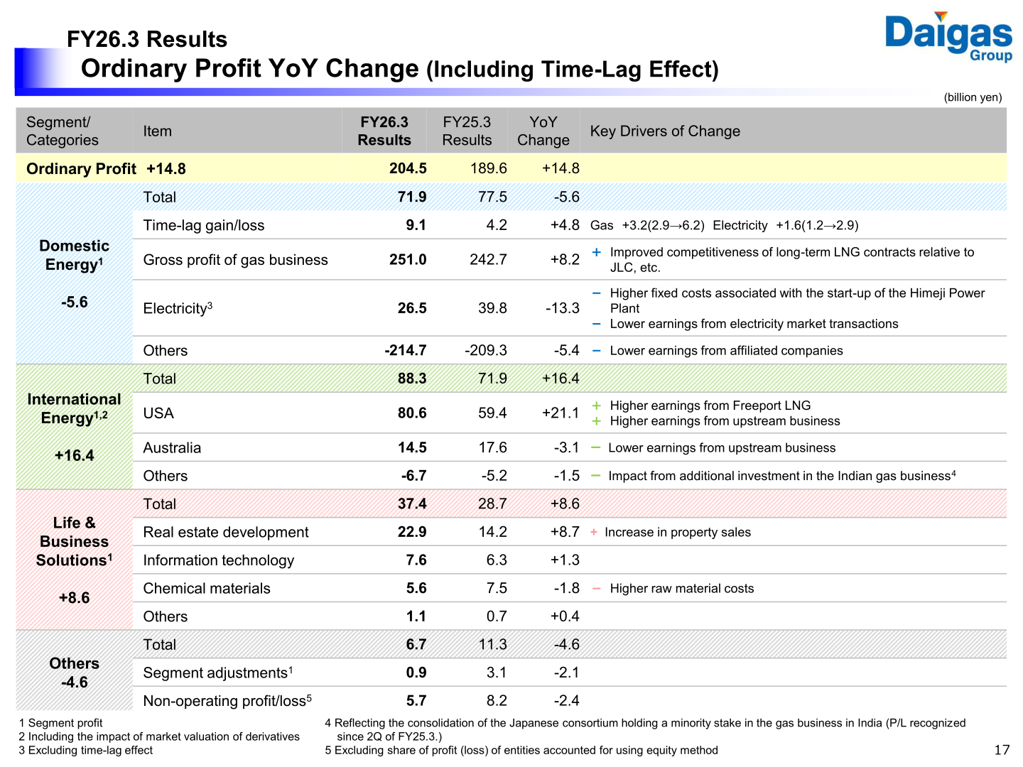 Table showing FY26.3 ordinary profit year-on-year change by segment (Domestic Energy, International Energy, Life & Business Solutions, Others) with key drivers of change.