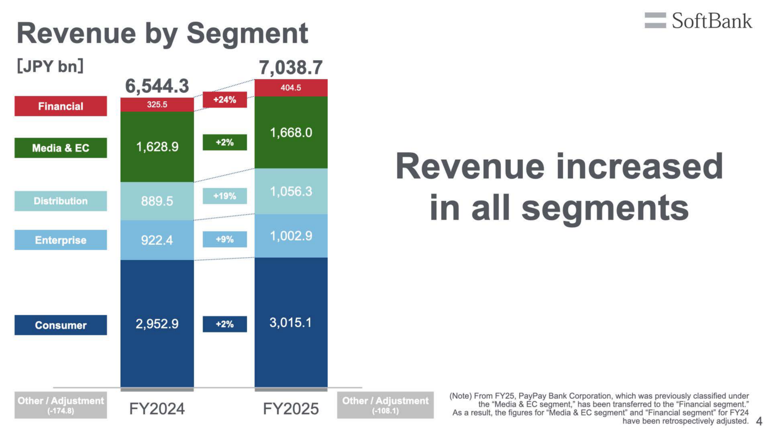 Revenue by segment for FY2024 and FY2025, showing revenue increased in all segments