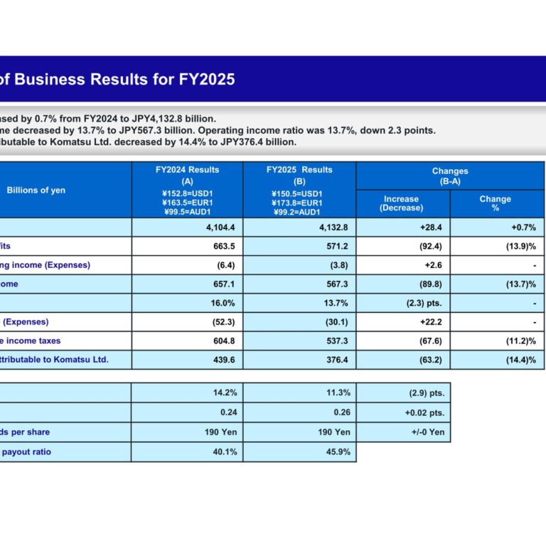 Komatsu (6301): FY2025 Results Summary — Sales Edge Higher but Profit Declines on Tariff and Cost Pressures