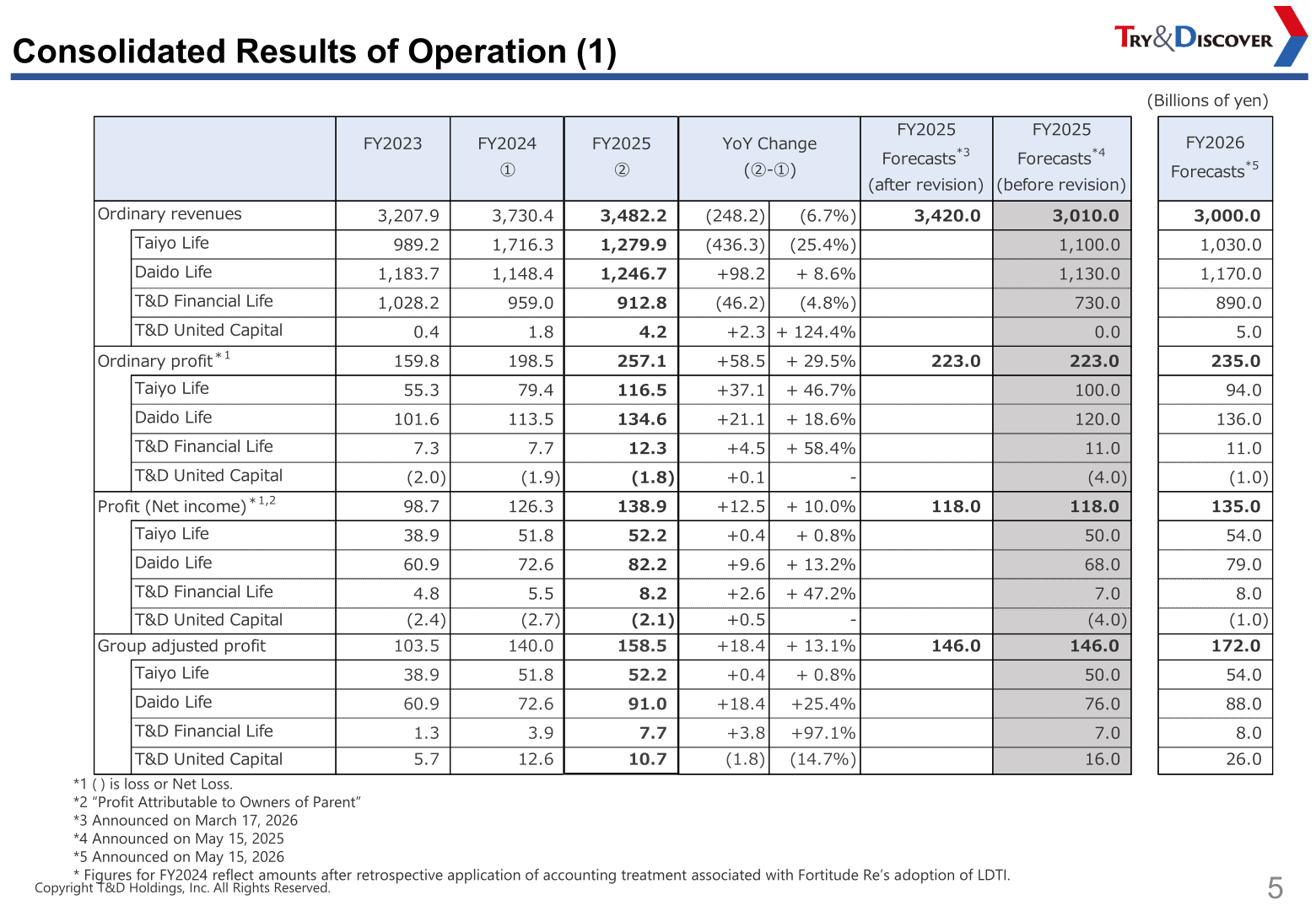 Consolidated results of operation by company, FY2025 vs FY2024