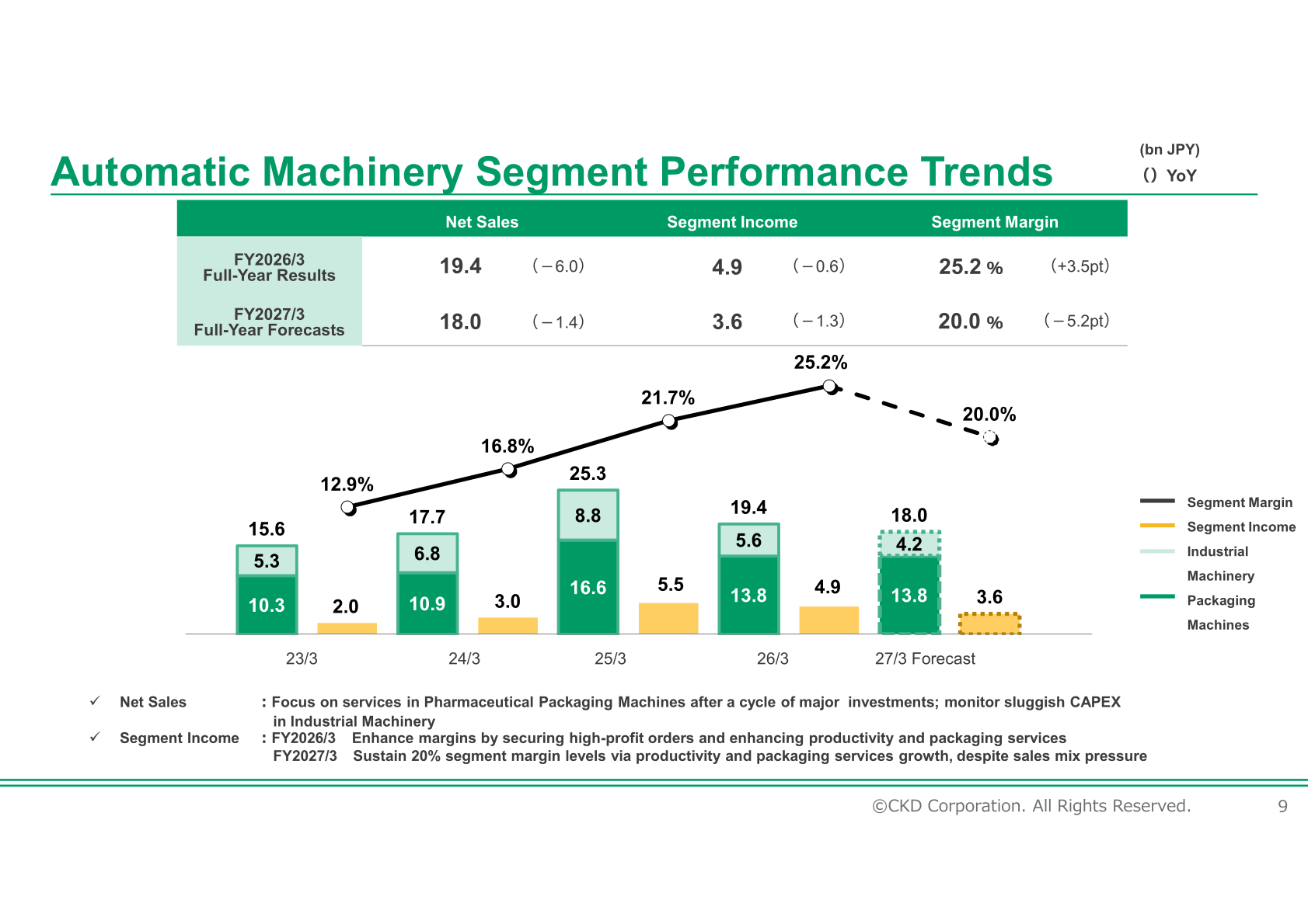 Automatic Machinery segment performance trends: net sales, segment income and segment margin from 23/3 to 27/3 forecast