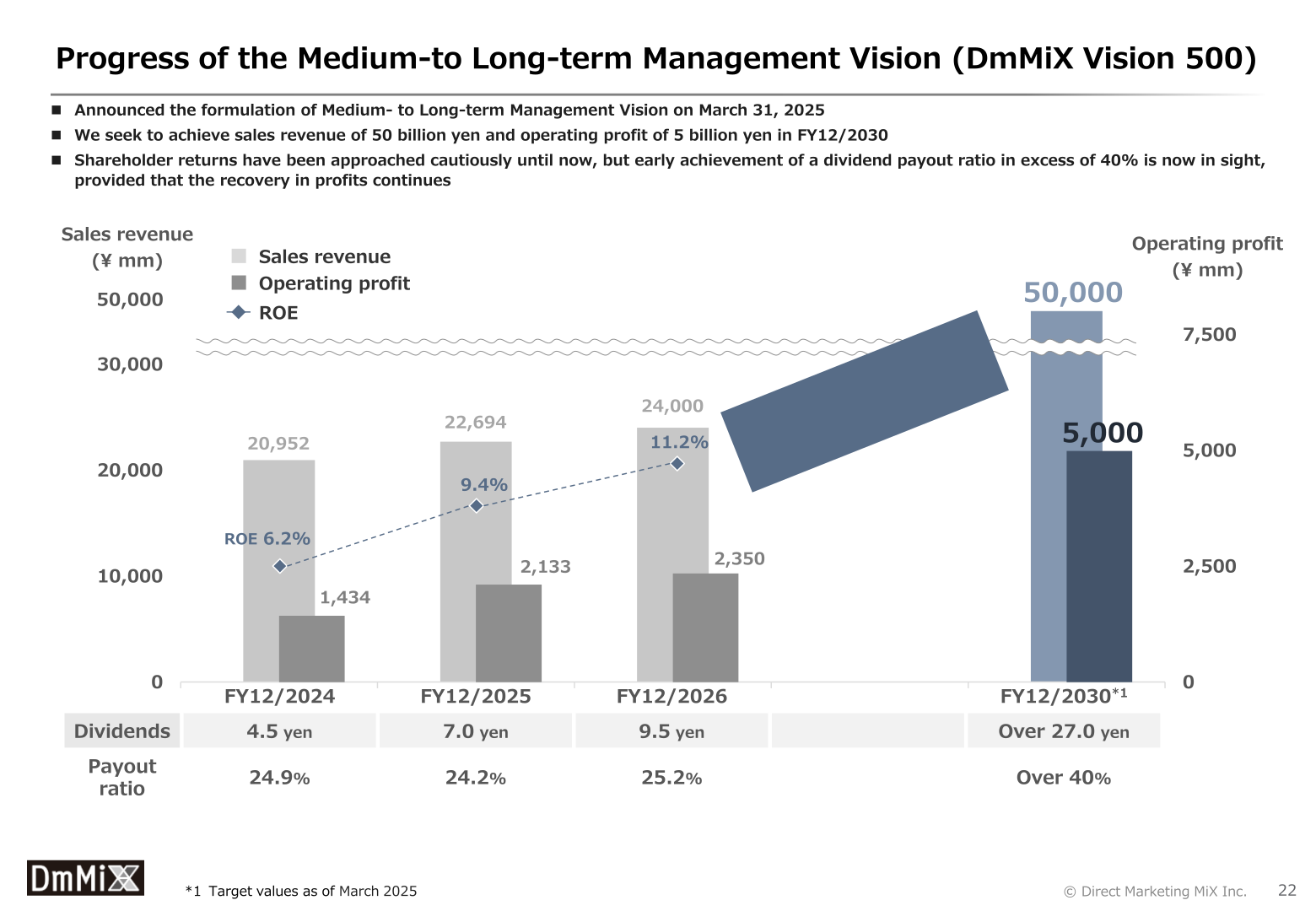 Progress of the medium- to long-term management vision DmMiX Vision 500, sales revenue, operating profit, ROE, dividends and payout ratio