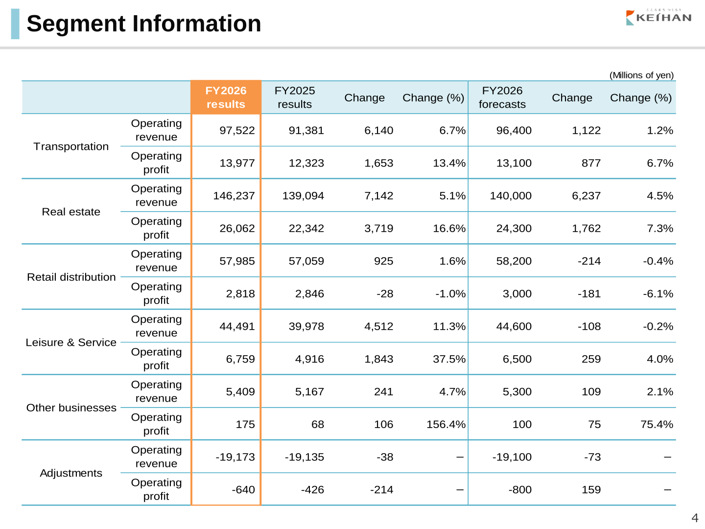 Segment information table showing FY2026 and FY2025 operating revenue and operating profit by segment
