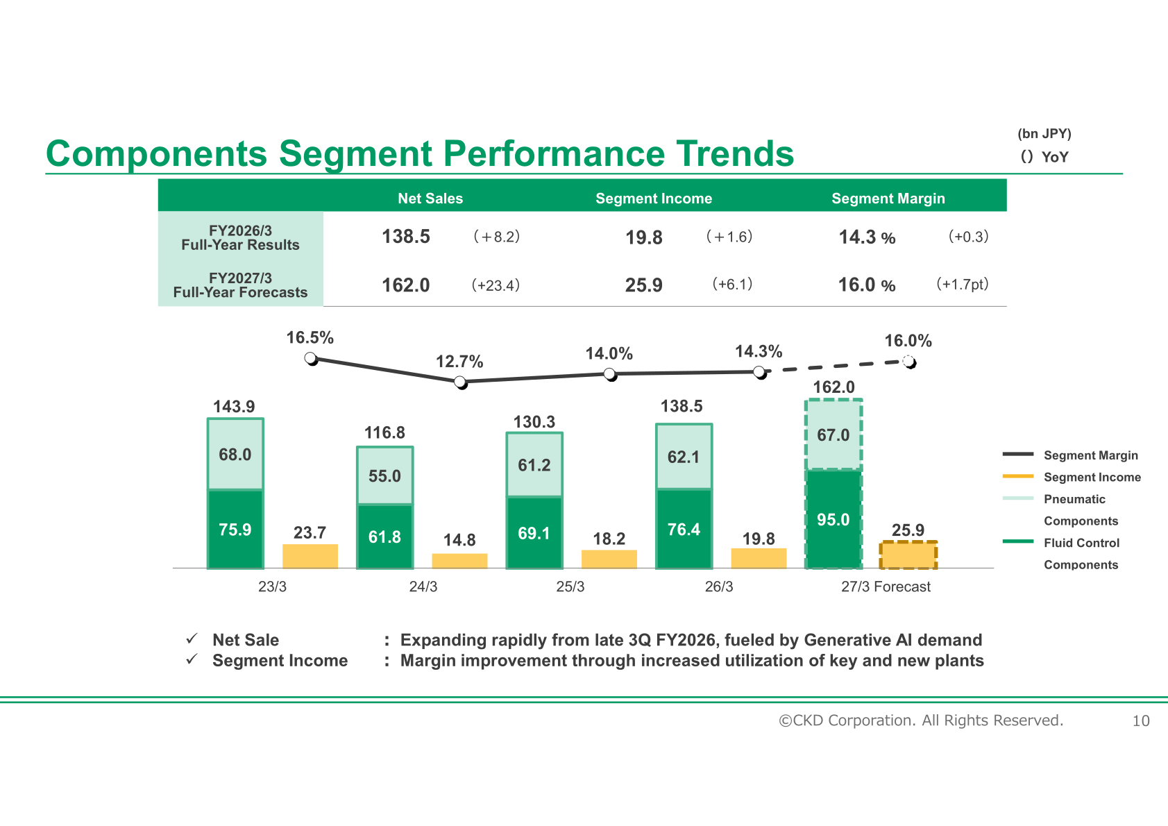 Components segment performance trends: Fluid Control Components and Pneumatic Components net sales, segment income and segment margin