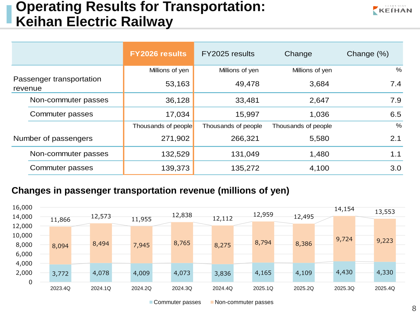 Keihan Electric Railway passenger transportation revenue and number of passengers, with quarterly revenue chart