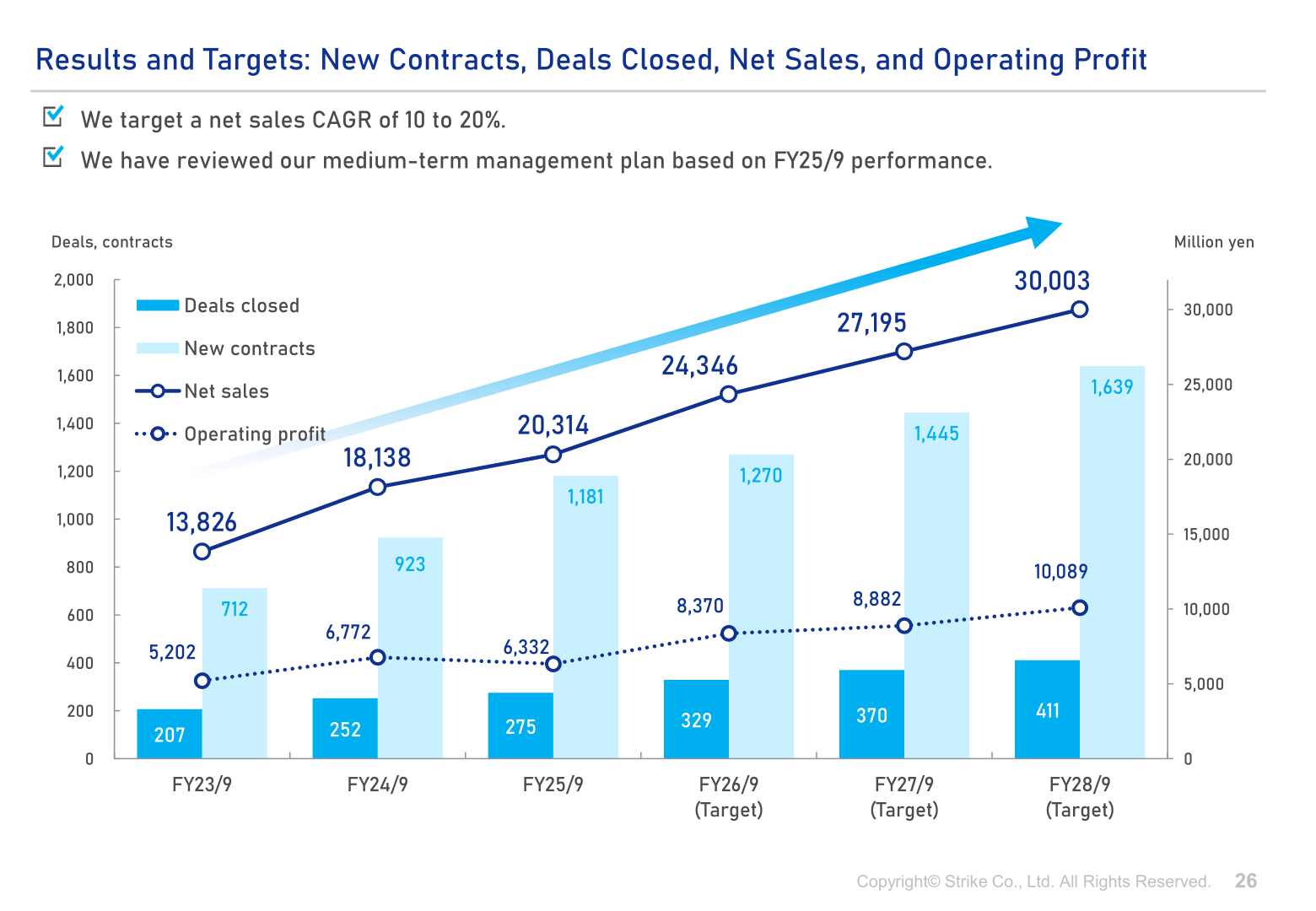 Medium-term targets for new contracts, deals closed, net sales and operating profit