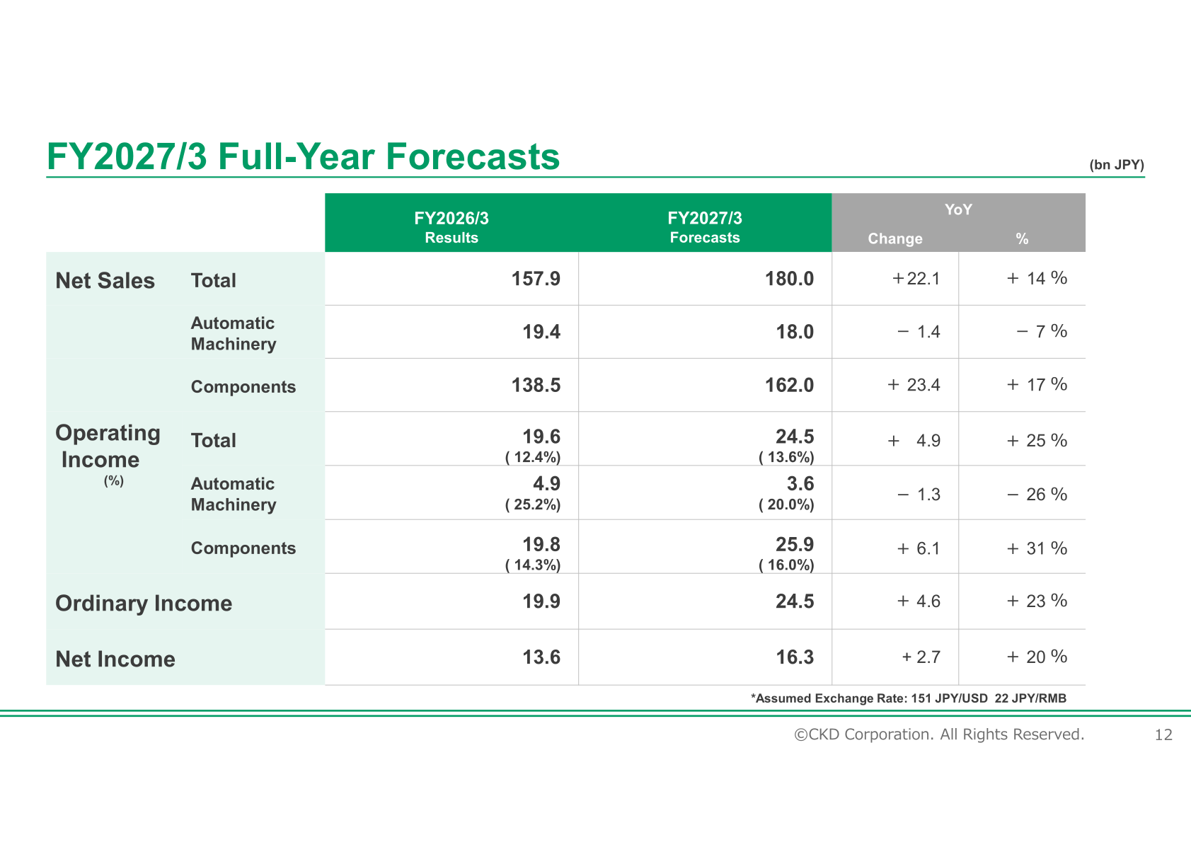 FY2027/3 full-year forecasts table by segment for net sales and operating income