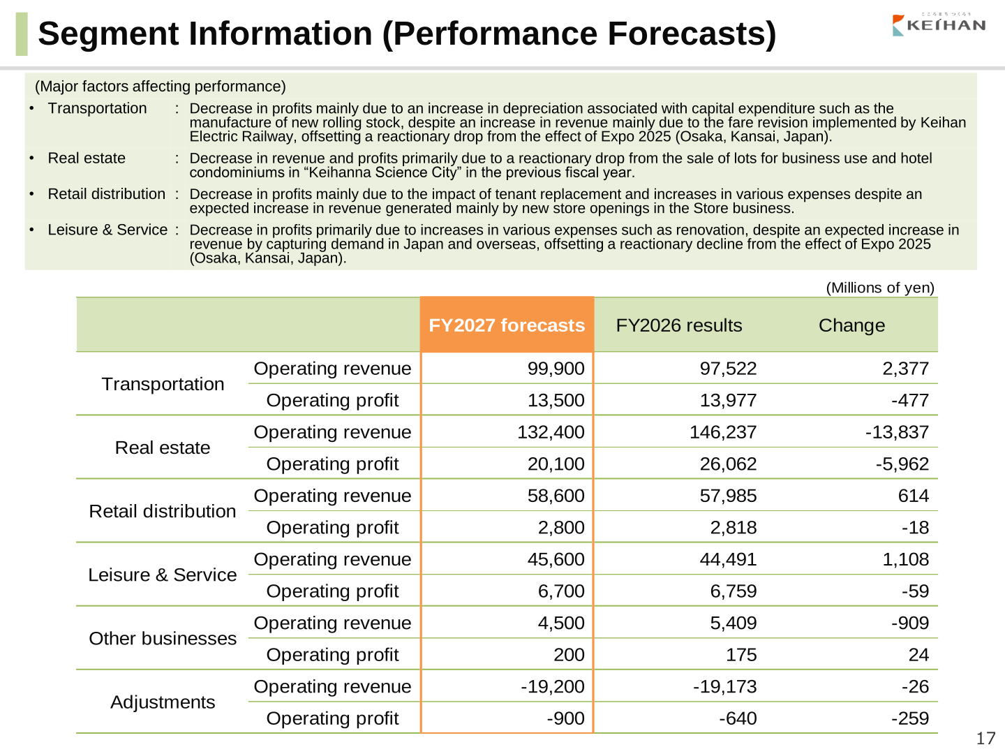 FY2027 segment forecast table with major factors affecting performance by segment