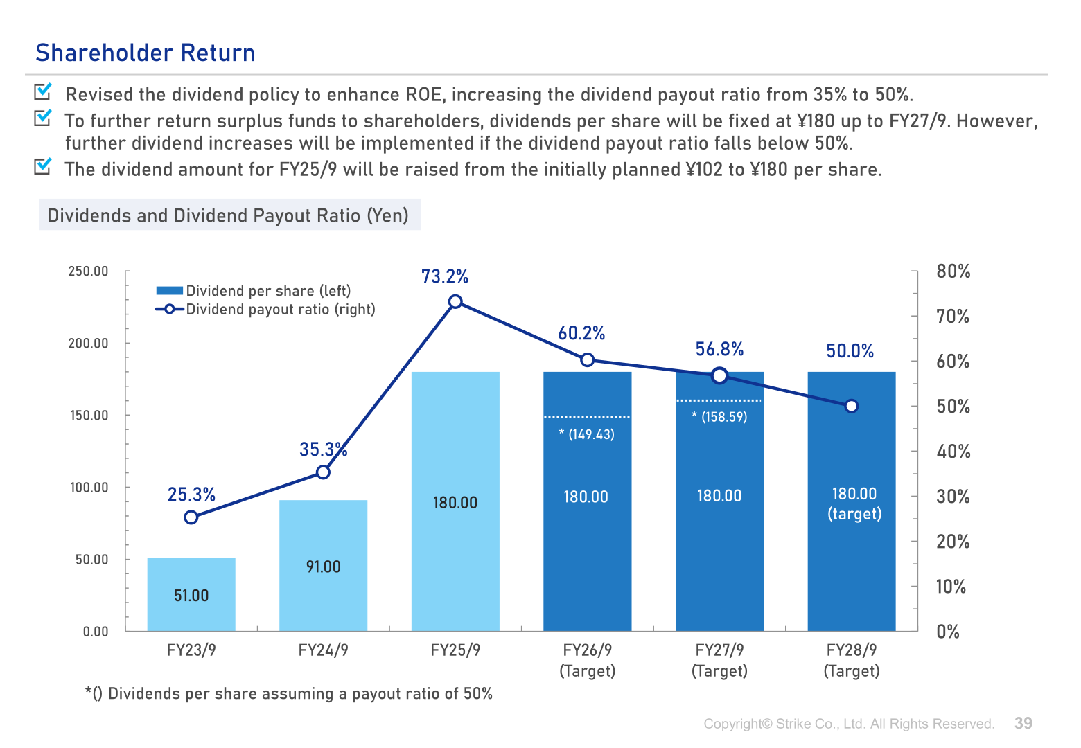 Dividends per share and dividend payout ratio by fiscal year