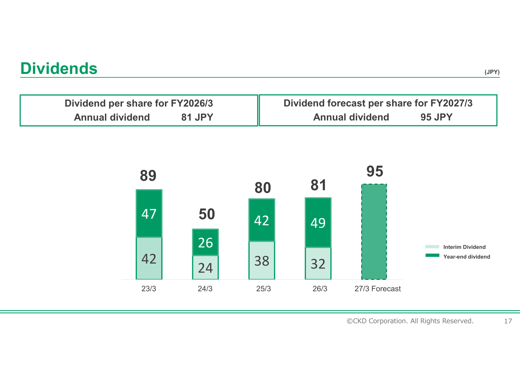 Dividend per share by fiscal year showing interim and year-end dividends from 23/3 to 27/3 forecast