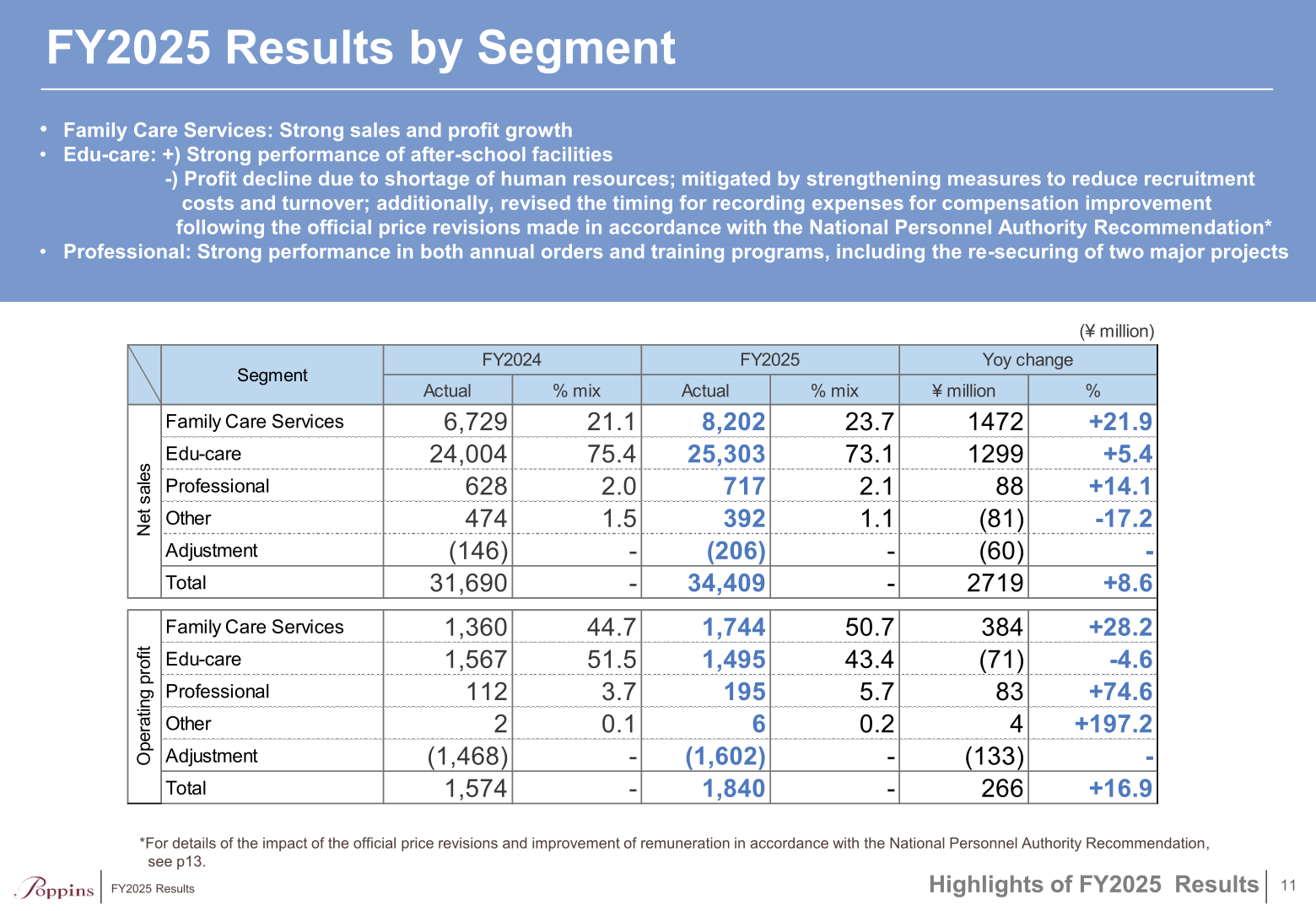 FY2025 net sales and operating profit by segment for Poppins Corporation