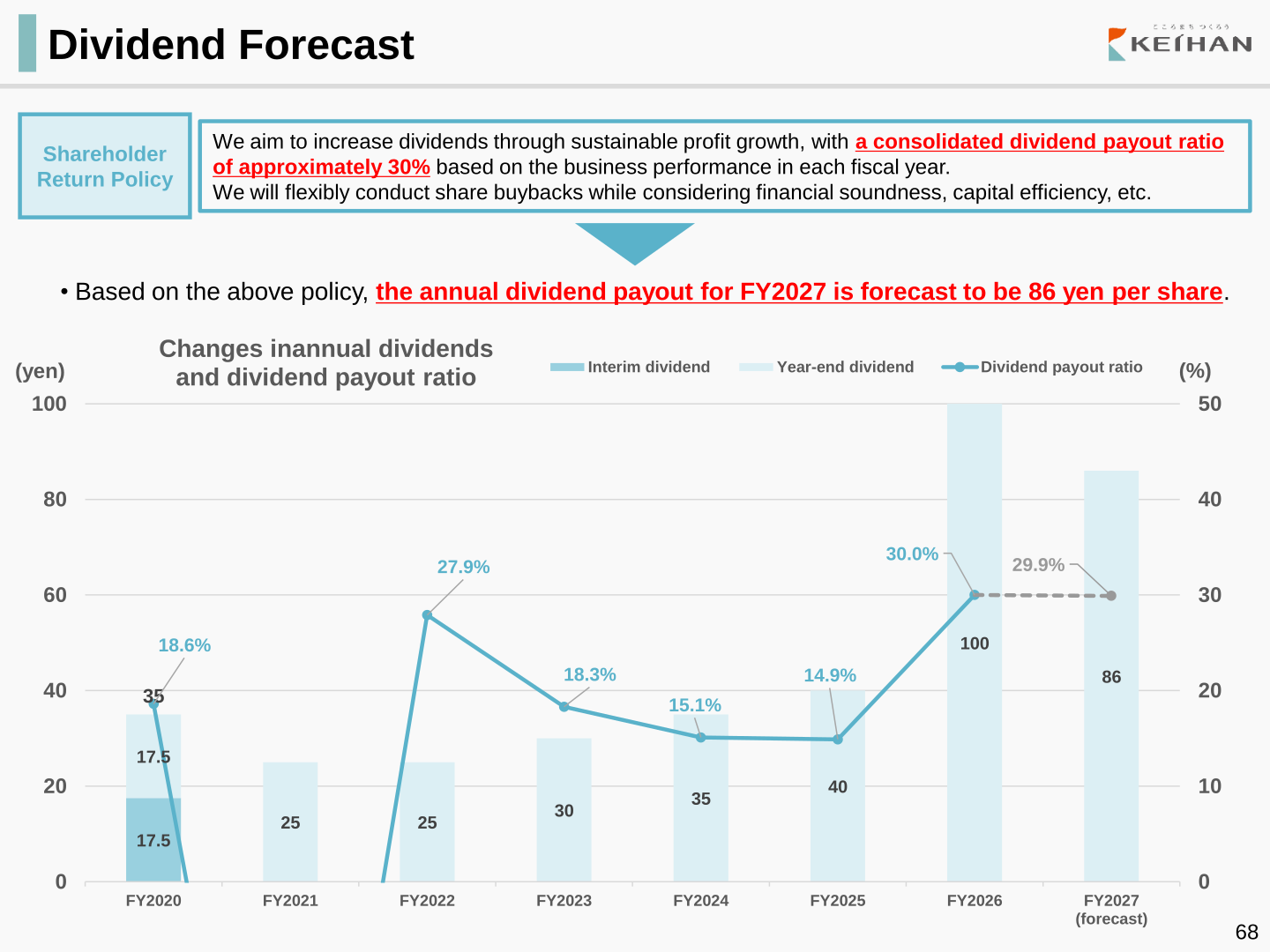 Dividend forecast slide showing annual dividends and dividend payout ratio from FY2020 to FY2027 forecast