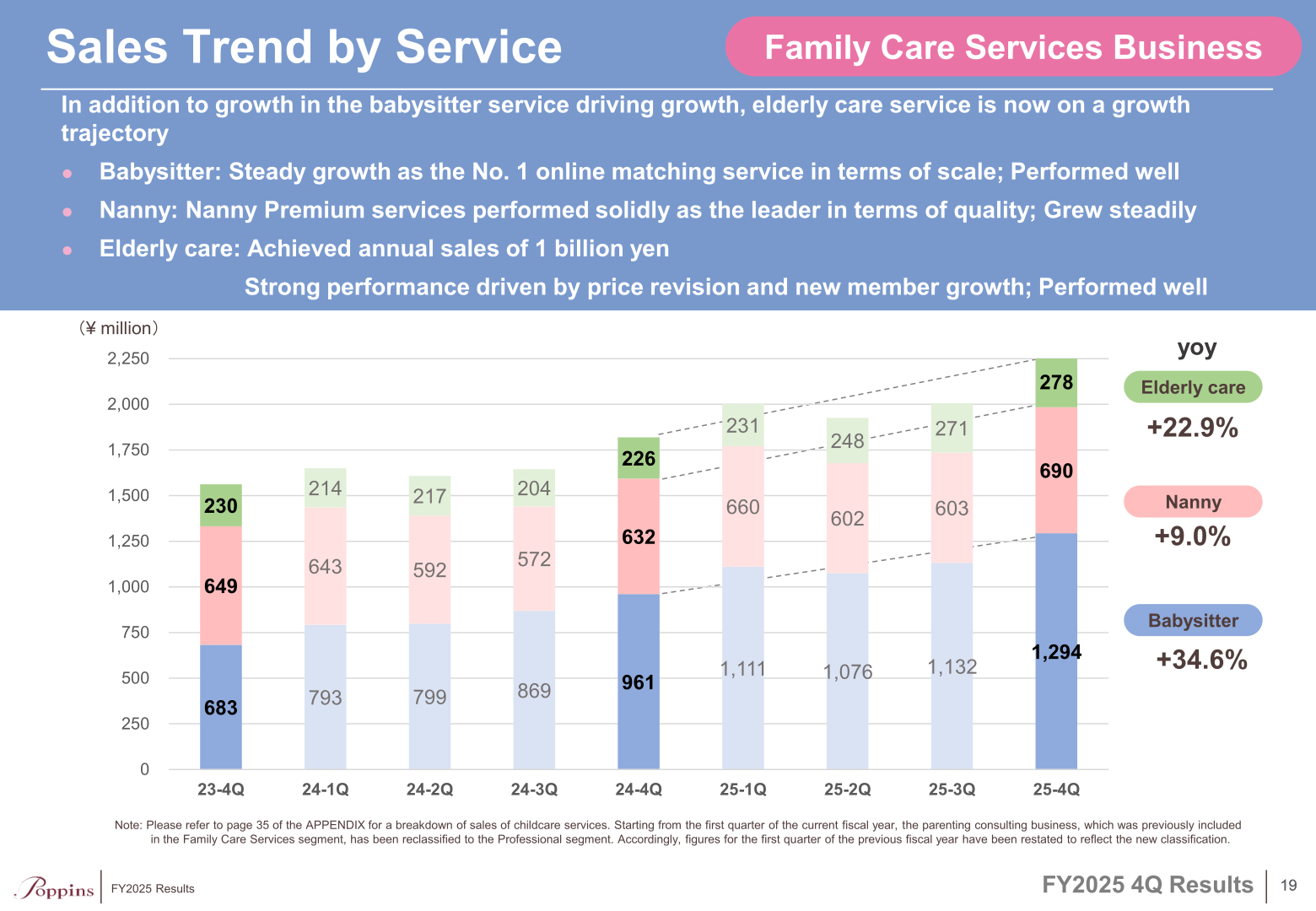 Quarterly sales trend by service in the Family Care Services business