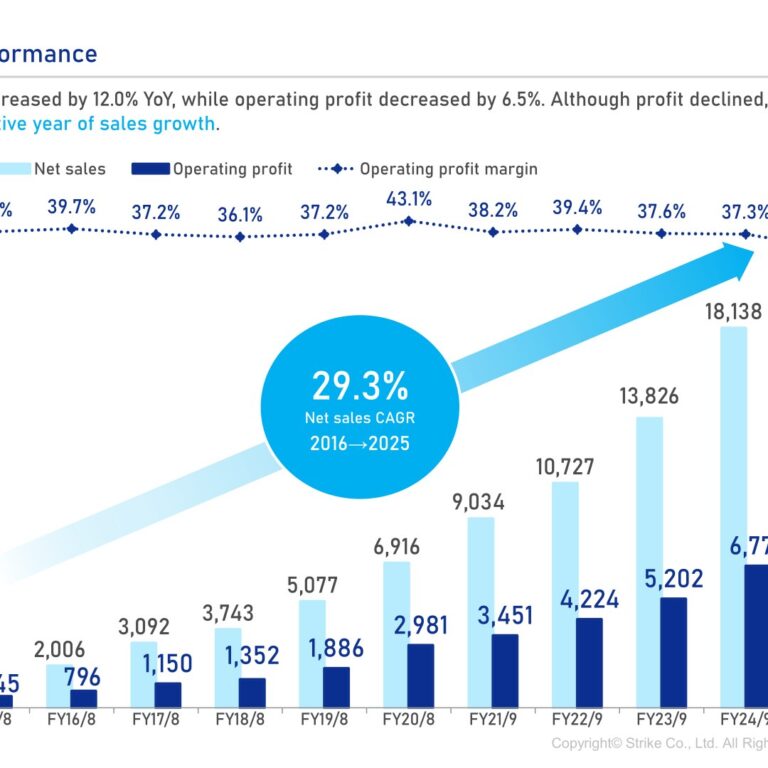 Strike Co., Ltd. (6196): FY2025 Results Summary — Sales Up 12% but Profit Falls Short of Plan