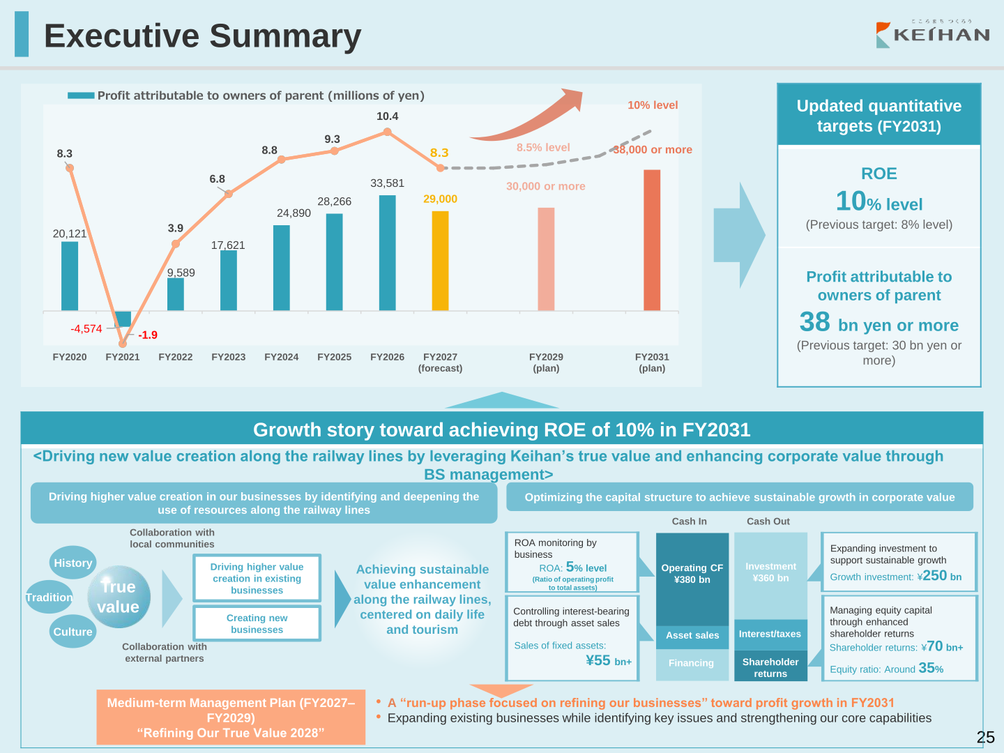 Executive summary slide showing profit attributable to owners of parent and ROE trend with updated FY2031 quantitative targets and cash allocation