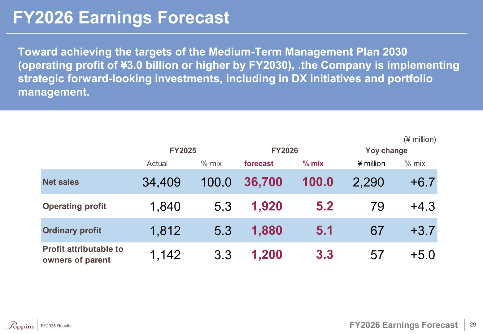 FY2026 consolidated earnings forecast for Poppins Corporation