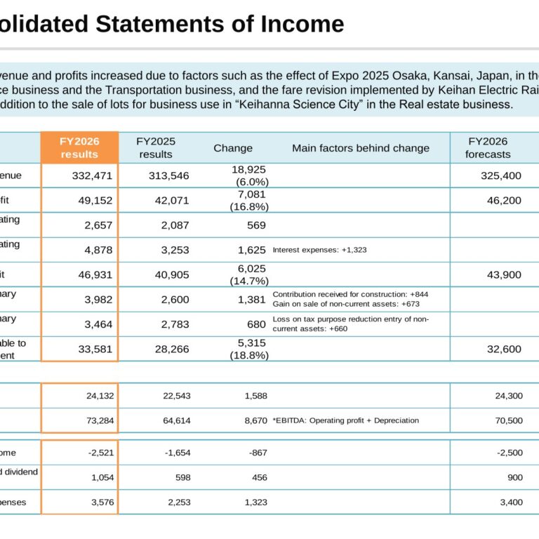 Keihan Holdings (9045): FY2025 Results Summary — Record Profit on Expo 2025, Fare Revision and Land Sales