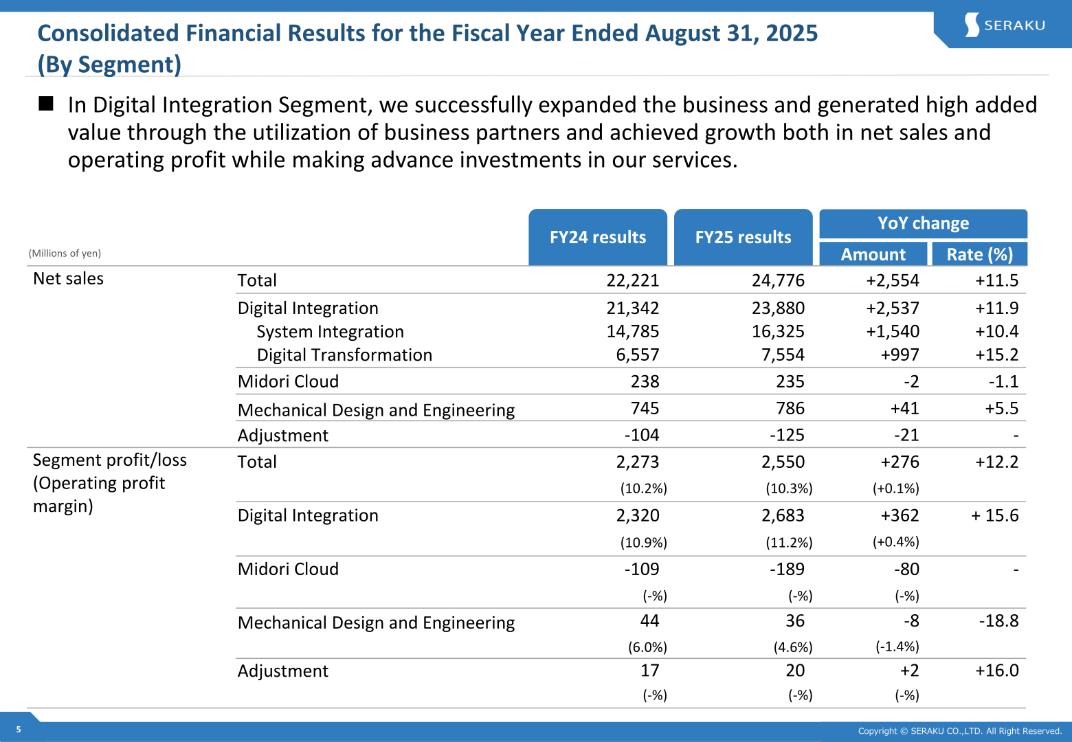 Consolidated financial results by segment for the fiscal year ended August 31, 2025
