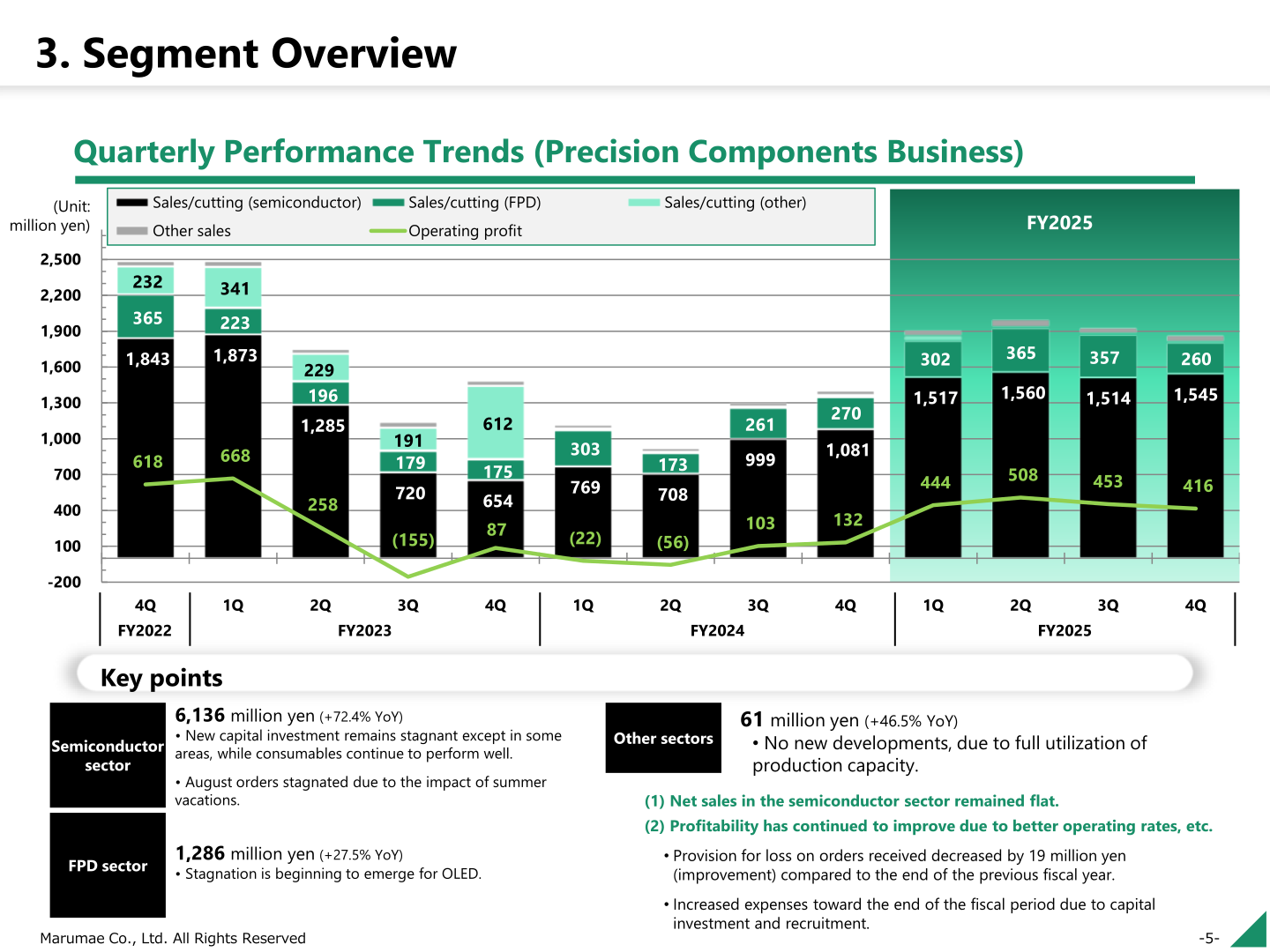 Quarterly performance trends for Marumae's Precision Components business, showing quarterly net sales by semiconductor, FPD and other cutting work together with operating profit.