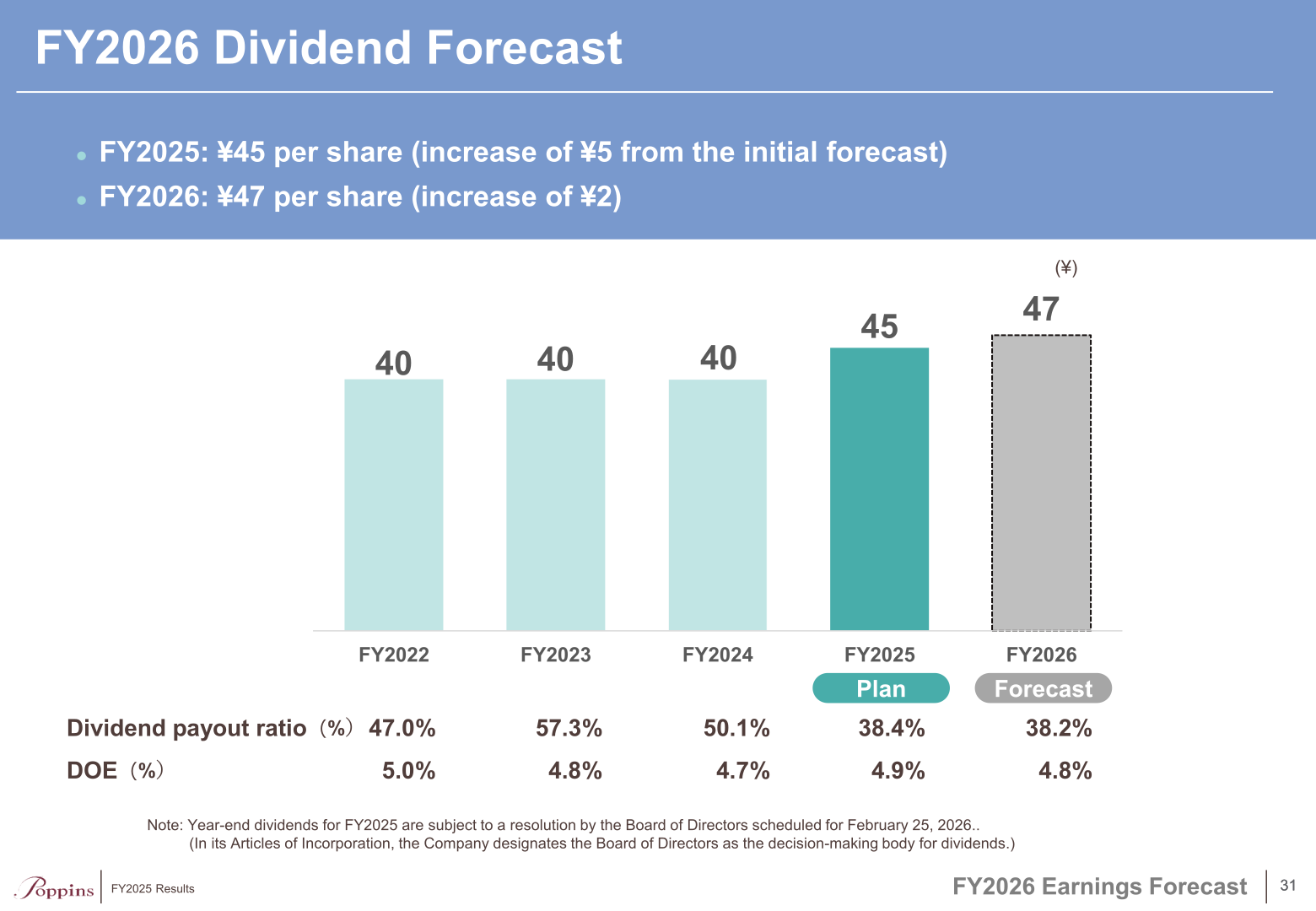 Dividend per share trend and FY2026 dividend forecast for Poppins Corporation
