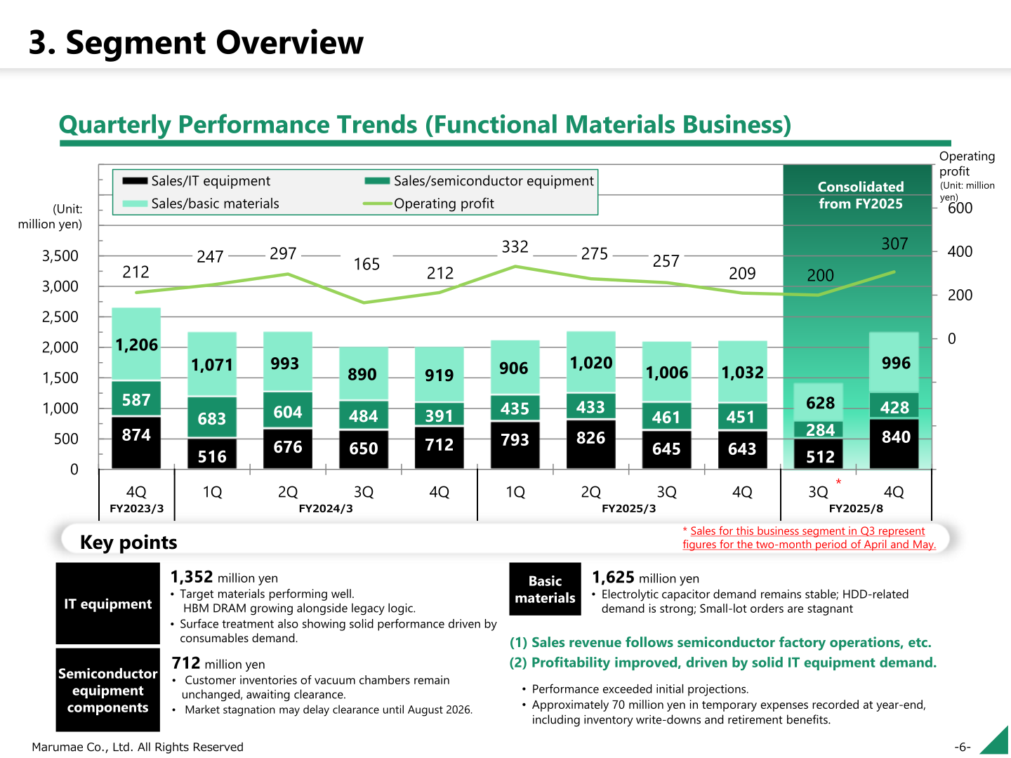 Quarterly performance trends for the Functional Materials (KMAC) business, showing sales of IT equipment, semiconductor equipment components and basic materials together with operating profit.