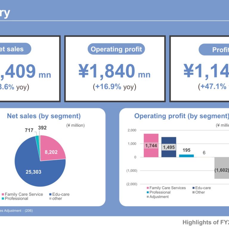 Poppins Corporation (7358): FY2025 Results Summary — Record-High Profit as Family Care Services Accelerates
