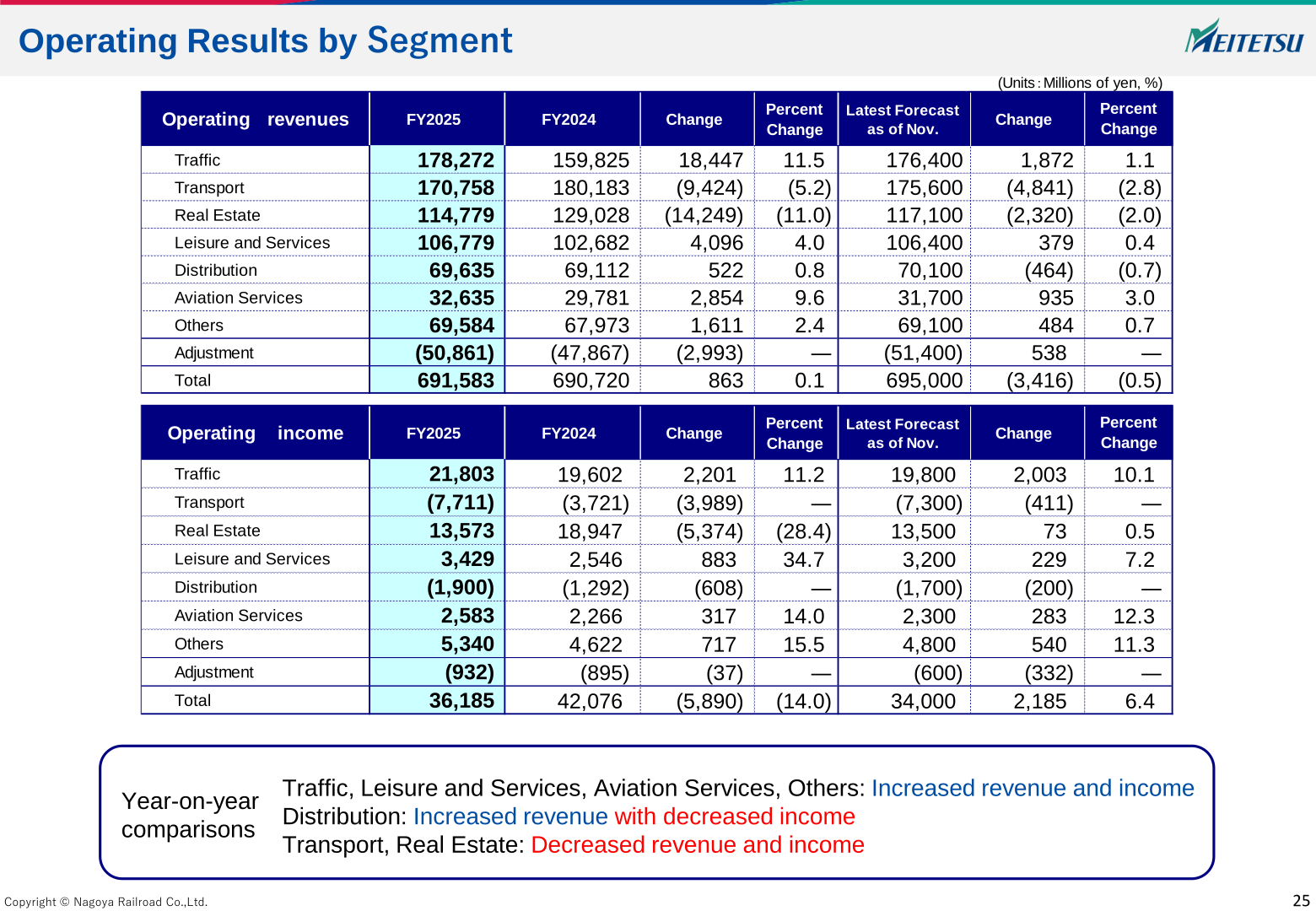 Operating results by segment for FY2025 and FY2024