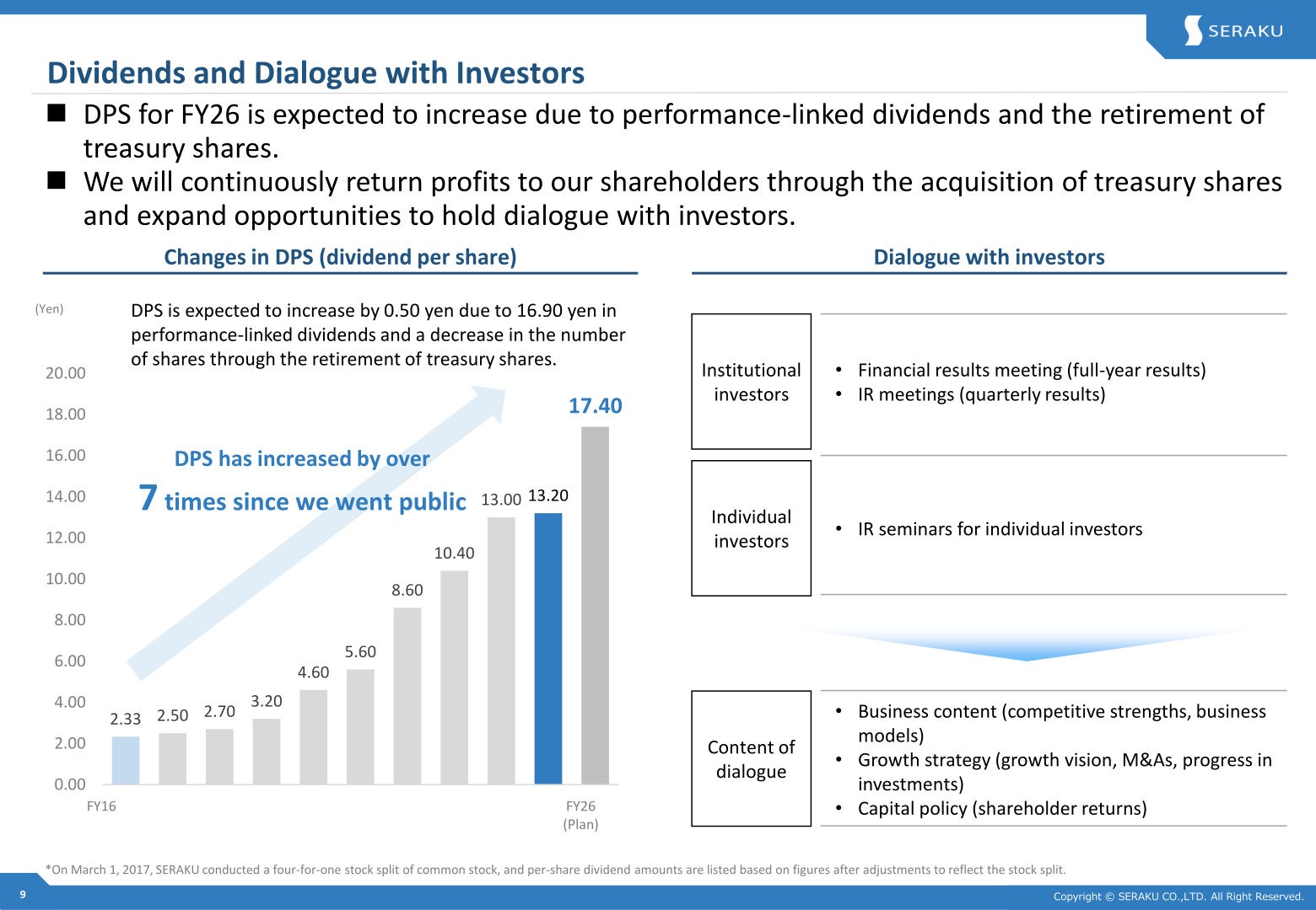 Changes in dividend per share and dialogue with investors