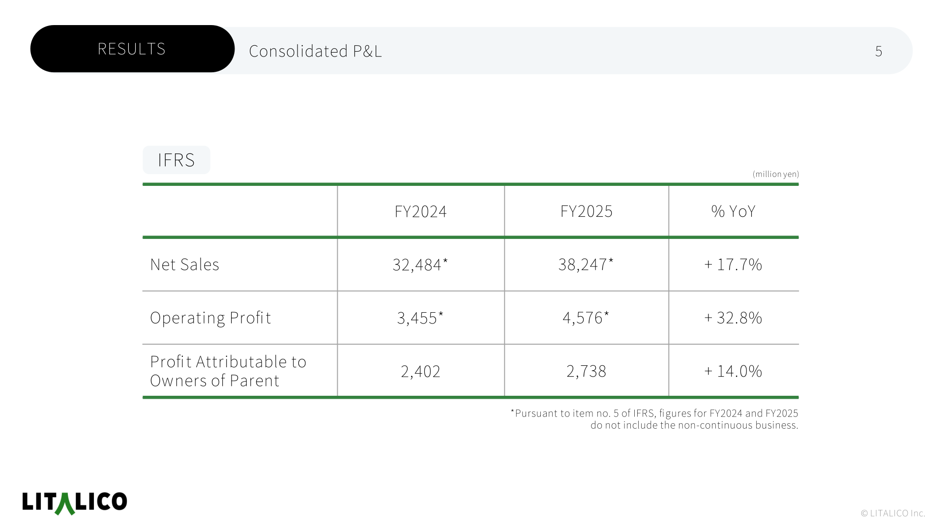 Consolidated P&L table showing FY2024 and FY2025 net sales, operating profit and profit attributable to owners of parent