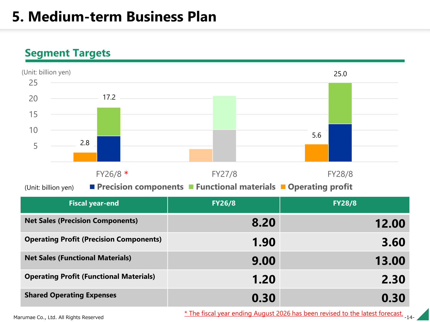 Segment targets under the Fusion 2028 medium-term business plan, showing net sales and operating profit by segment for FY26/8 and FY28/8.