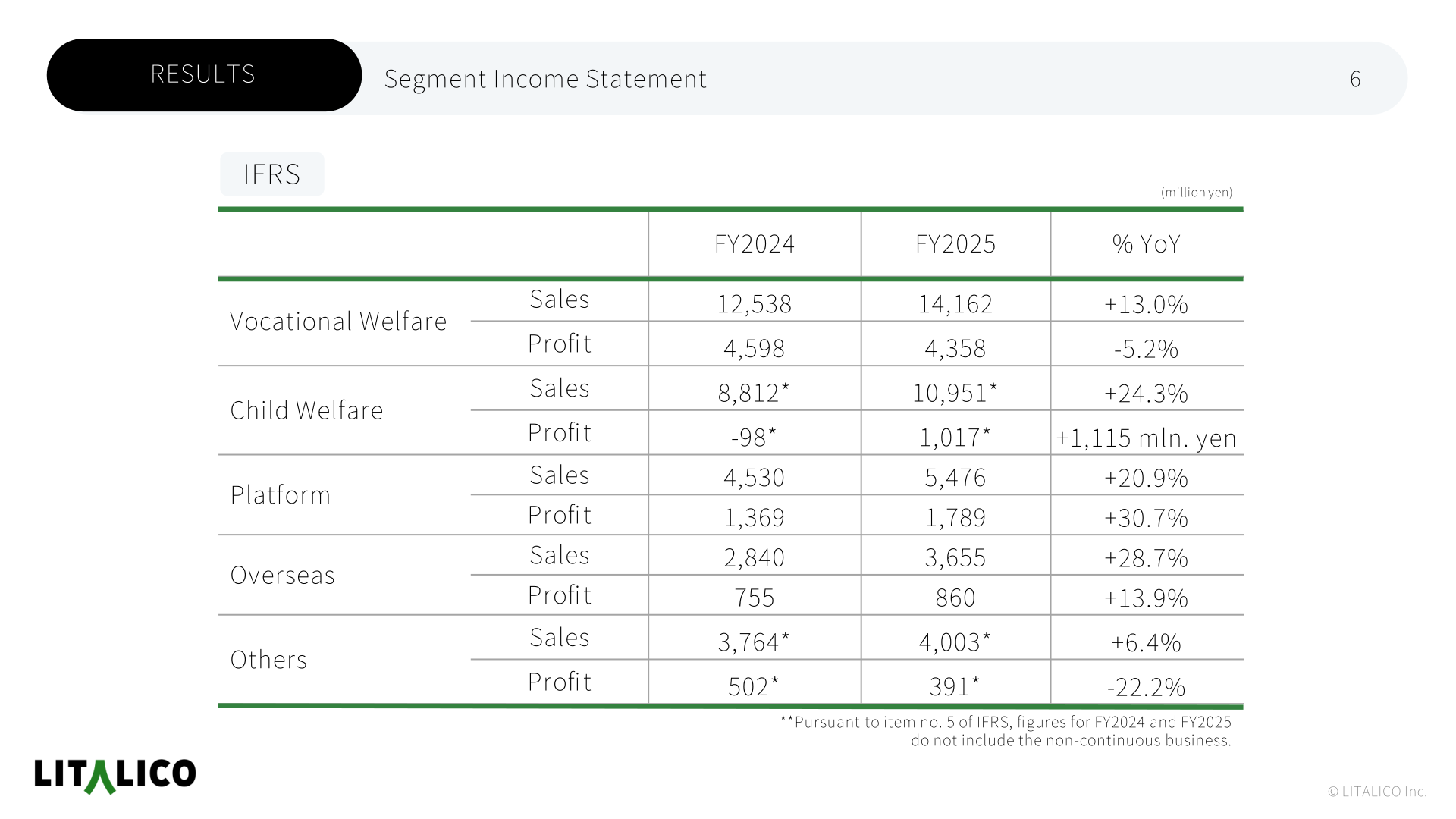 Segment income statement table showing FY2024 and FY2025 sales and profit for Vocational Welfare, Child Welfare, Platform, Overseas and Others
