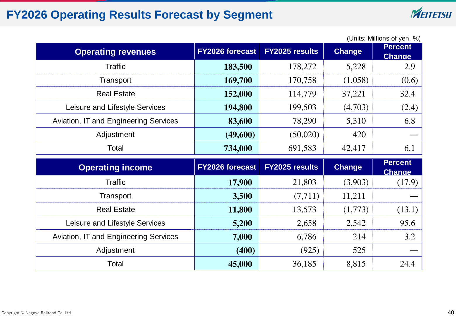 FY2026 operating results forecast by segment