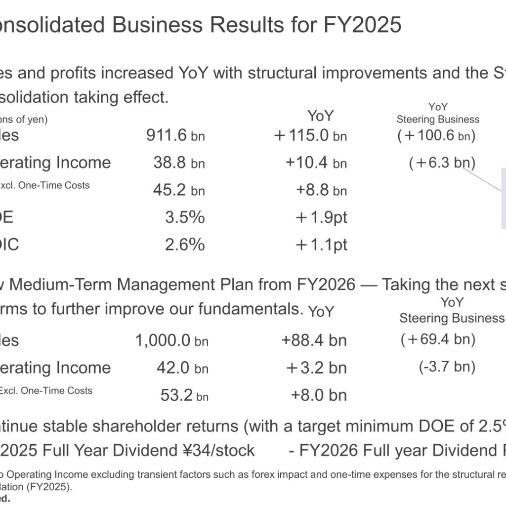 NSK (6471): FY2025 Results Summary — Sales Top ¥911.6 Billion with Steering Consolidation; FY2026 Forecast of ¥1,000.0 Billion in Sales and New Medium-Term Plan 2028 Targeting 8% ROE