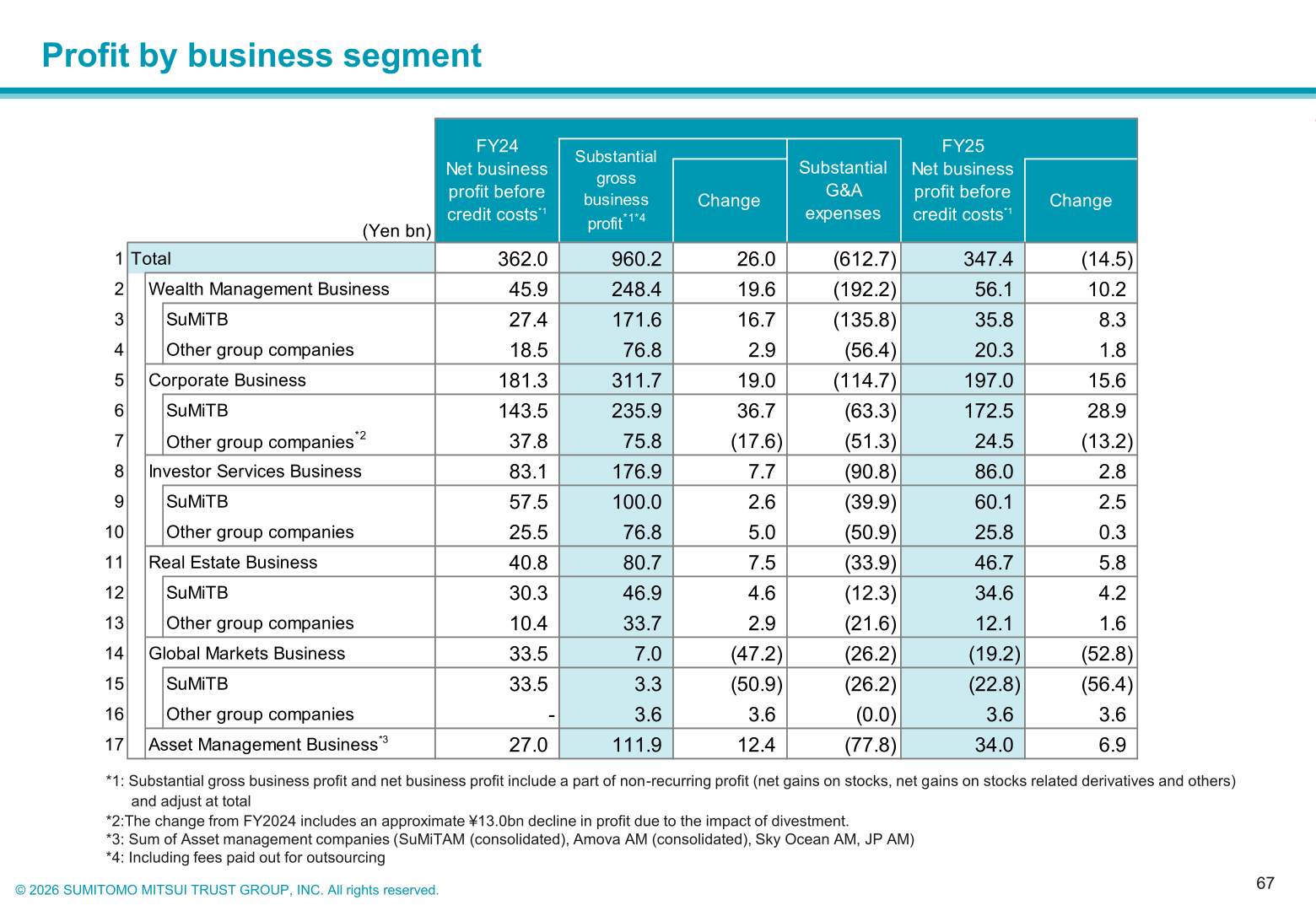Profit by business segment table for FY2025