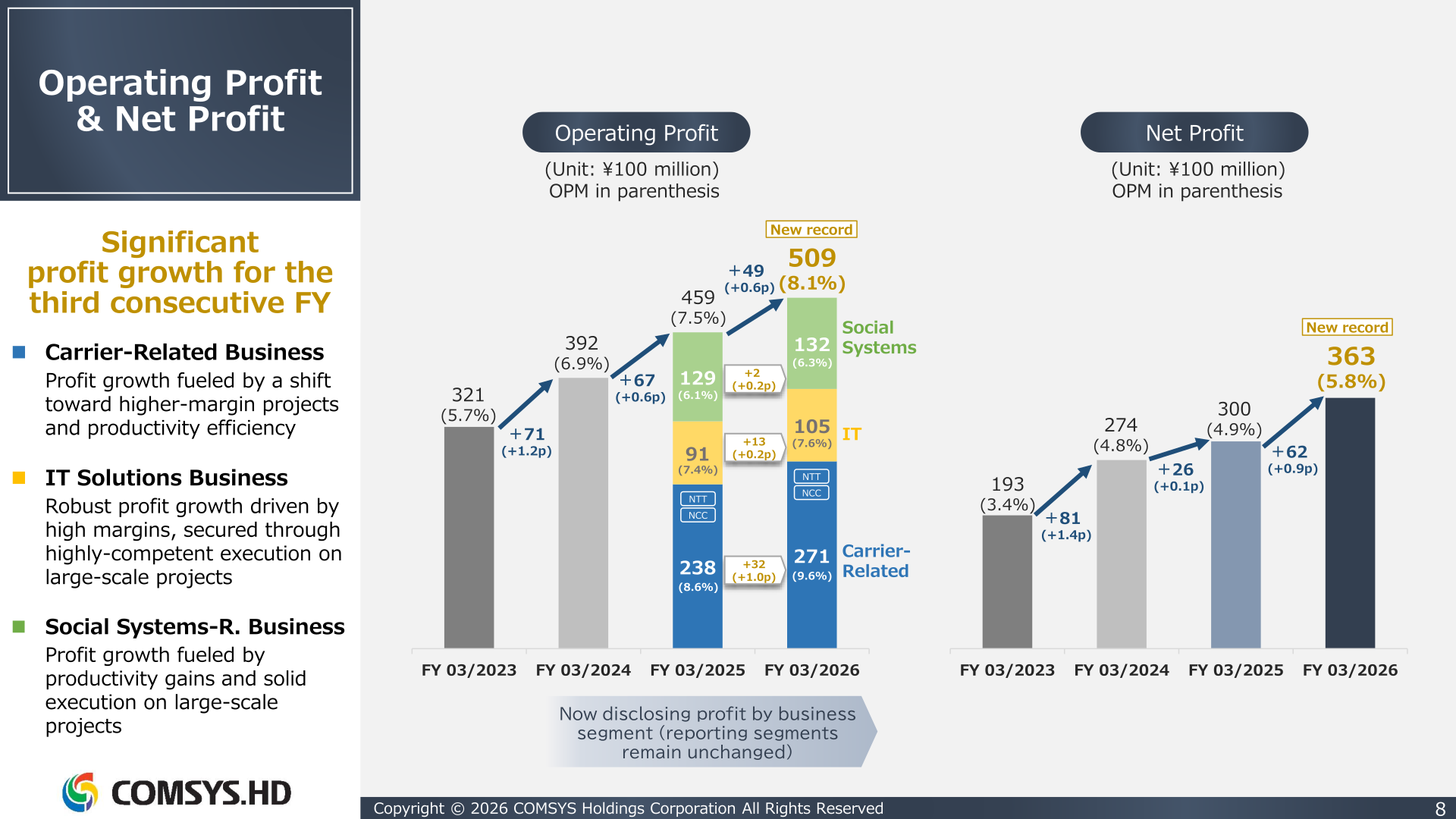Bar charts of COMSYS Holdings' operating profit and net profit from FY 03/2023 to FY 03/2026 with operating profit split by business