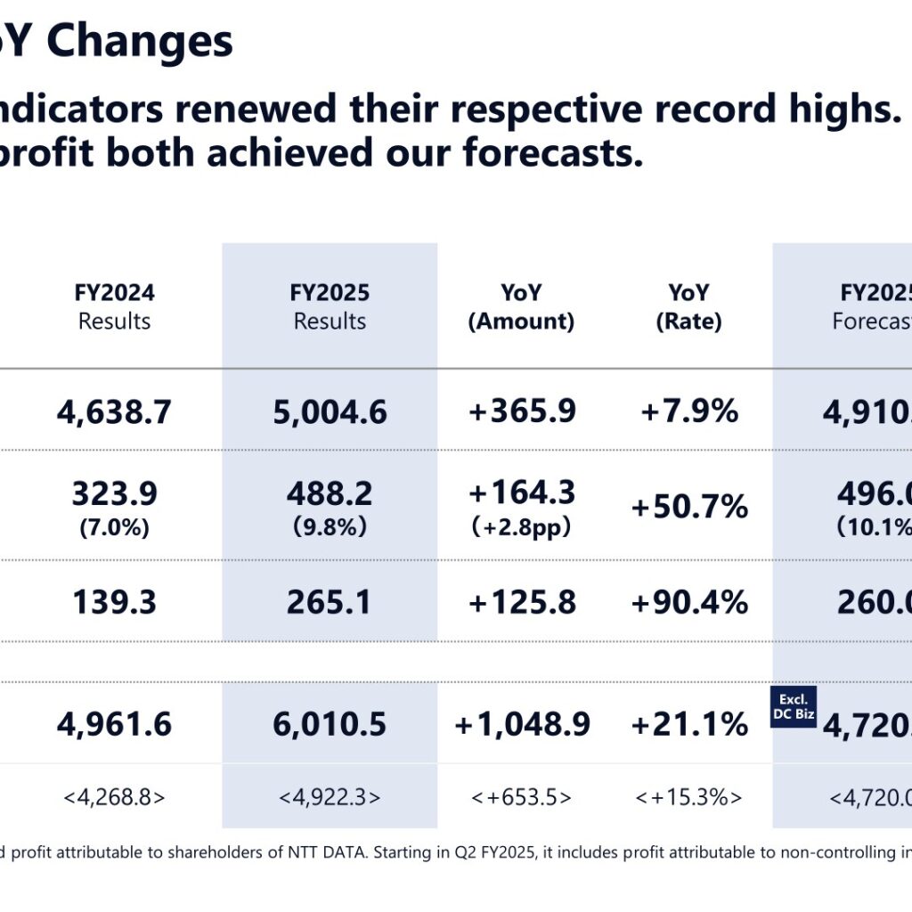 NTT DATA Group (9613): FY2025 Results Summary — Record Profit on Overseas Growth and DC Transfer Gain