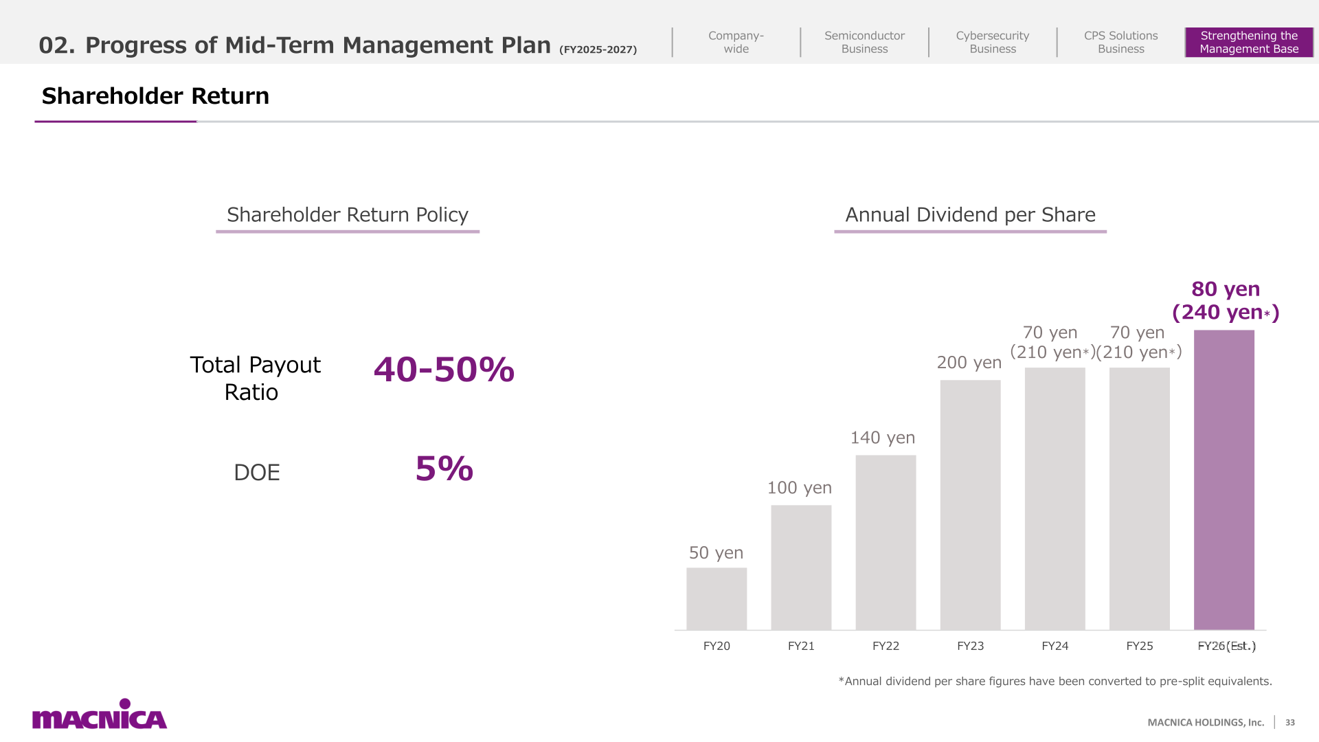 Shareholder return slide showing annual dividend per share trend and a policy of total payout ratio of 40-50% and DOE of 5%