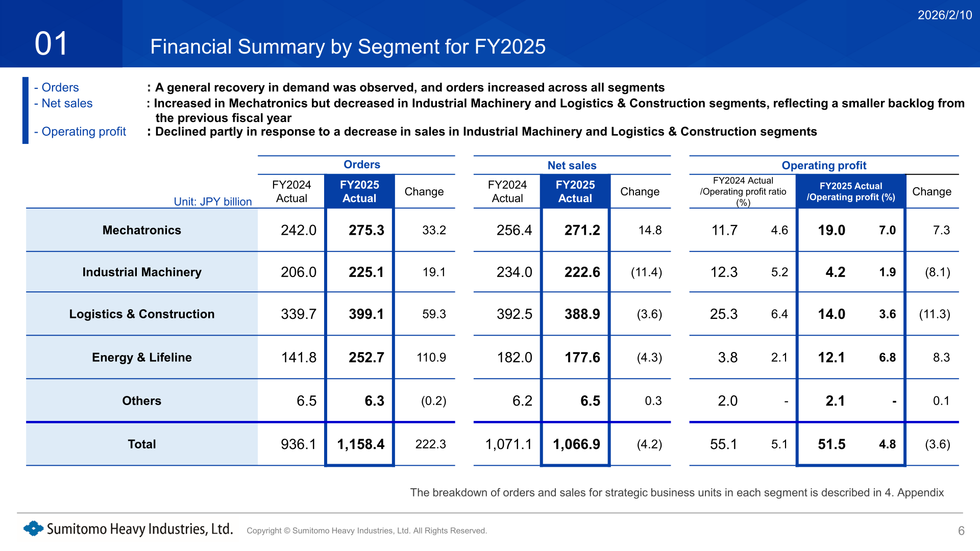 Table of orders, net sales and operating profit by segment for FY2024 and FY2025