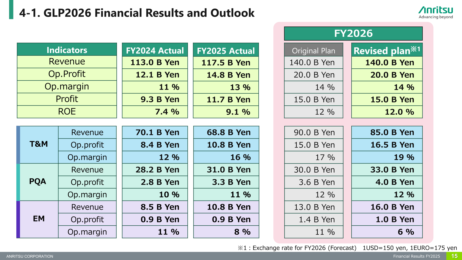 GLP2026 financial results and outlook table comparing FY2024 actual, FY2025 actual and FY2026 original and revised plans for consolidated indicators and the T&M, PQA and EM segments