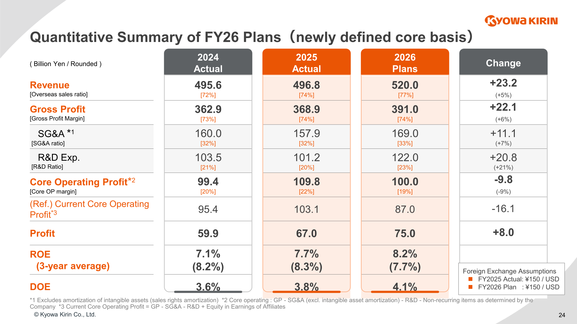 Table of Kyowa Kirin FY2026 plans showing revenue of 520.0 billion yen and core operating profit of 100.0 billion yen on the newly defined core basis