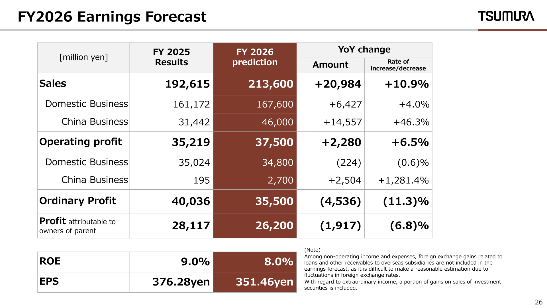 Table of Tsumura's FY2026 earnings forecast showing sales, operating profit, ordinary profit, profit attributable to owners of parent, ROE, and EPS with year-on-year changes.