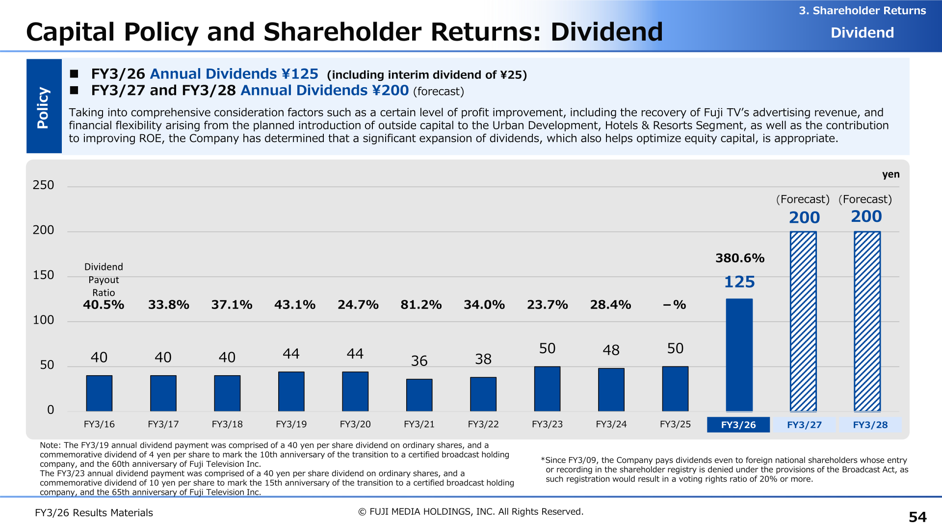 Dividend history and forecast chart showing 125 yen for FY3/26 and 200 yen forecasts for FY3/27 and FY3/28