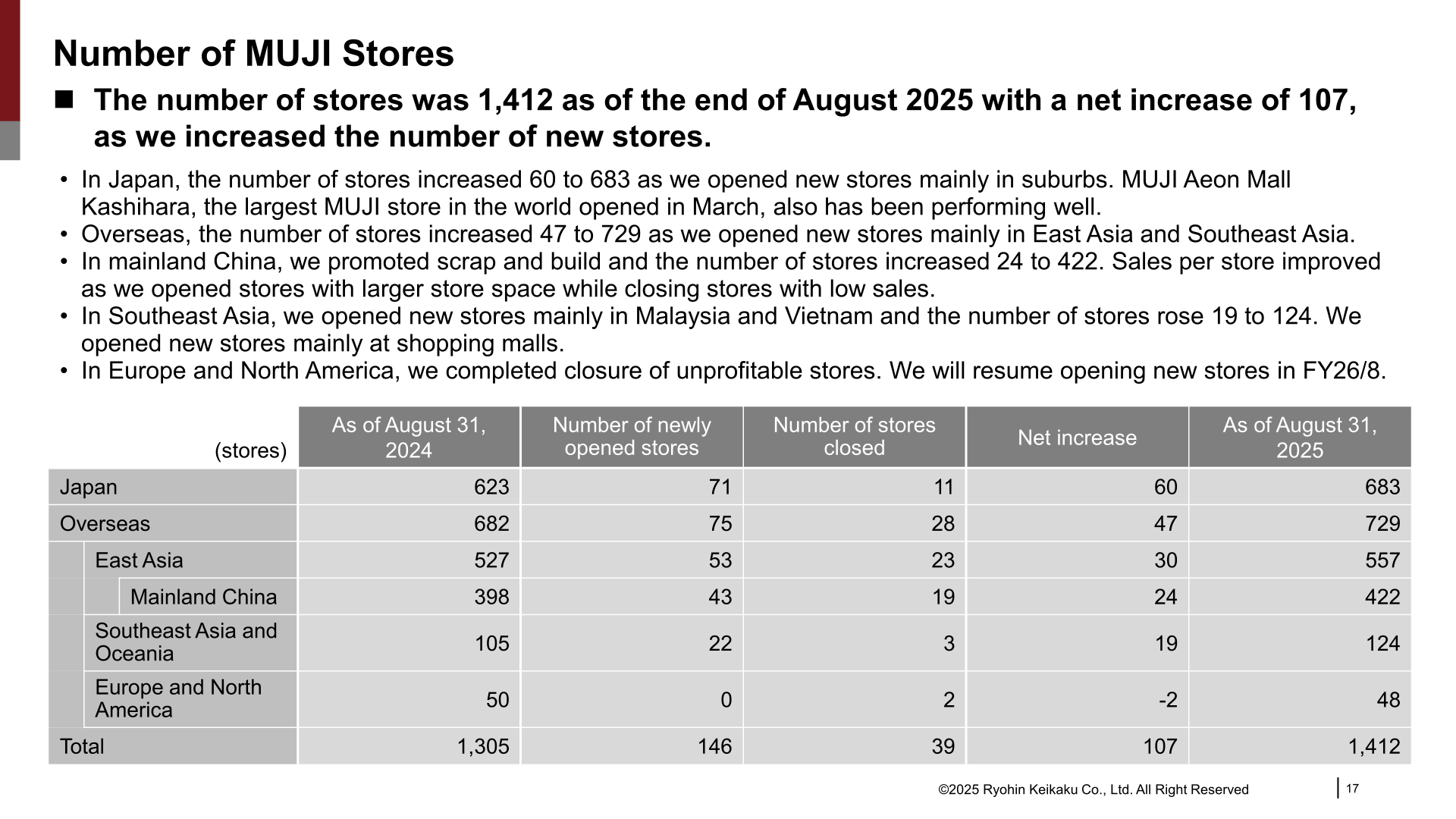 Table of MUJI store counts by region as of August 31, 2025