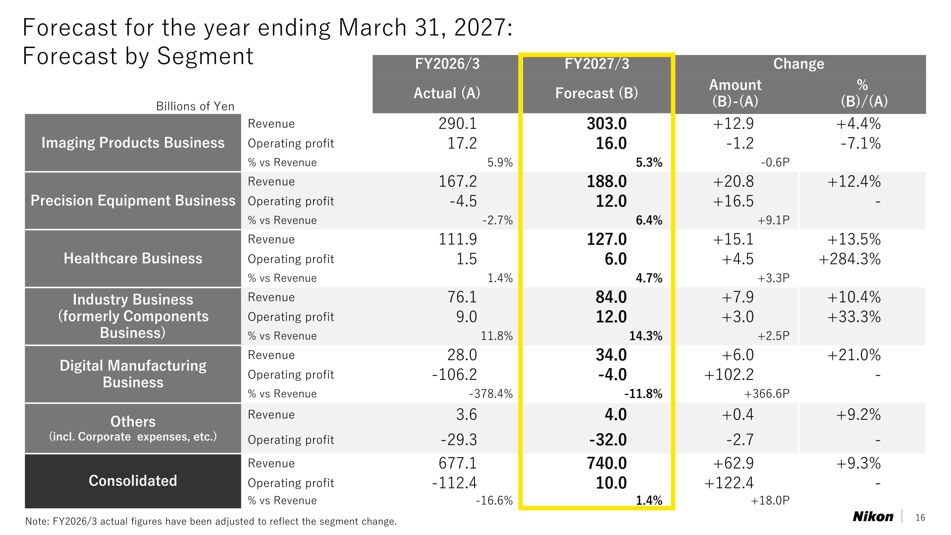 Nikon forecast by segment for the year ending March 31, 2027