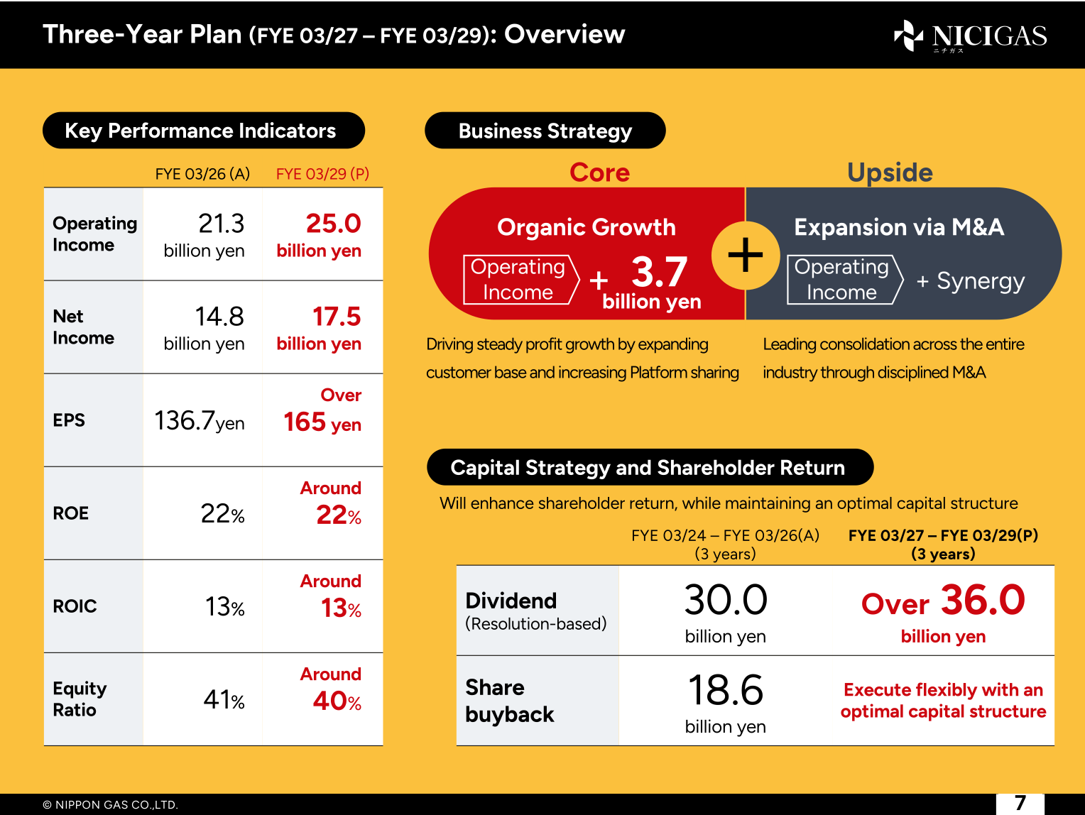 Table showing NICIGAS key performance indicators for FYE 03/26 actual and FYE 03/29 plan alongside capital strategy and shareholder return figures