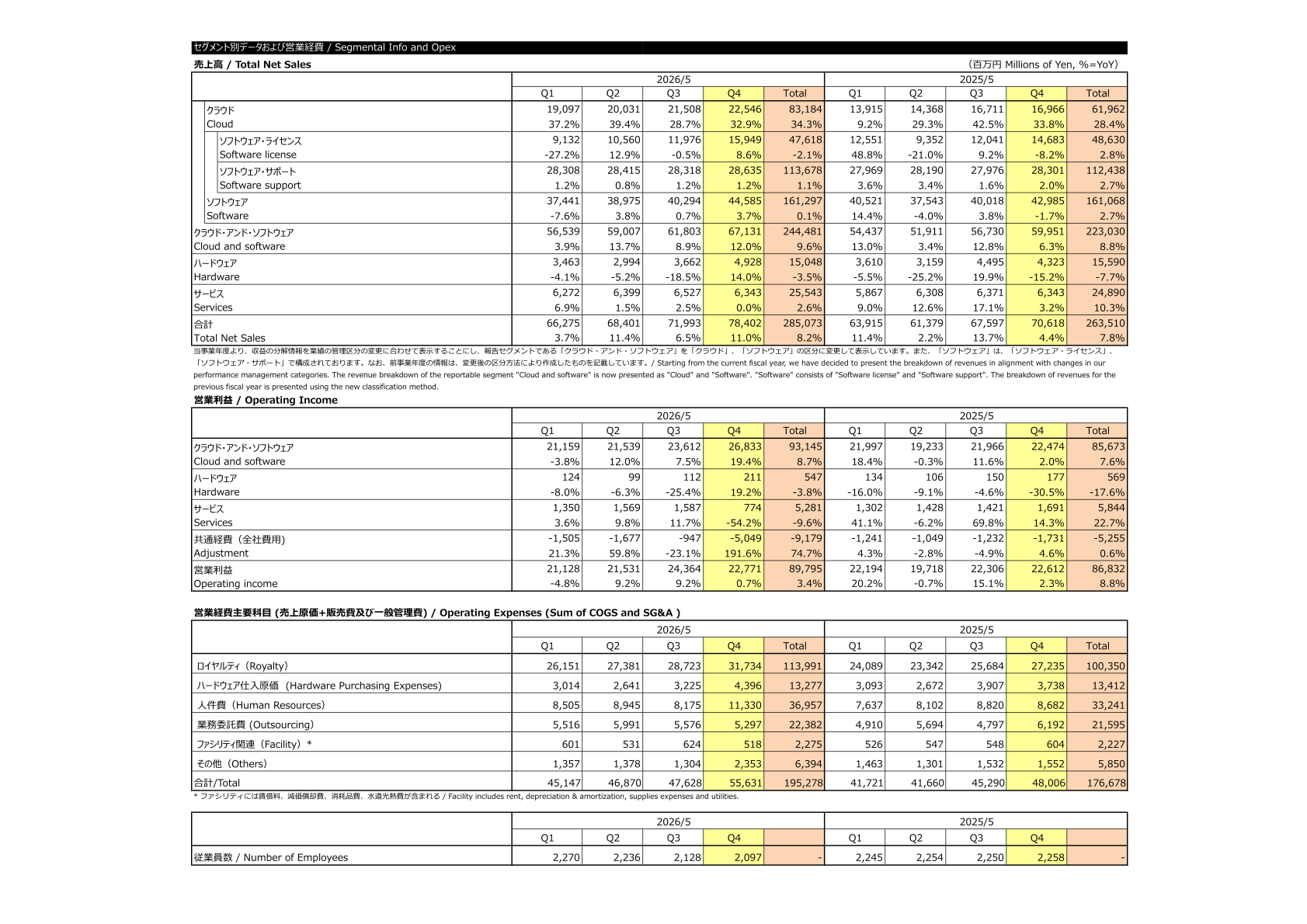 Quarterly and full-year net sales, operating income and operating expenses by segment for FY26 and FY25