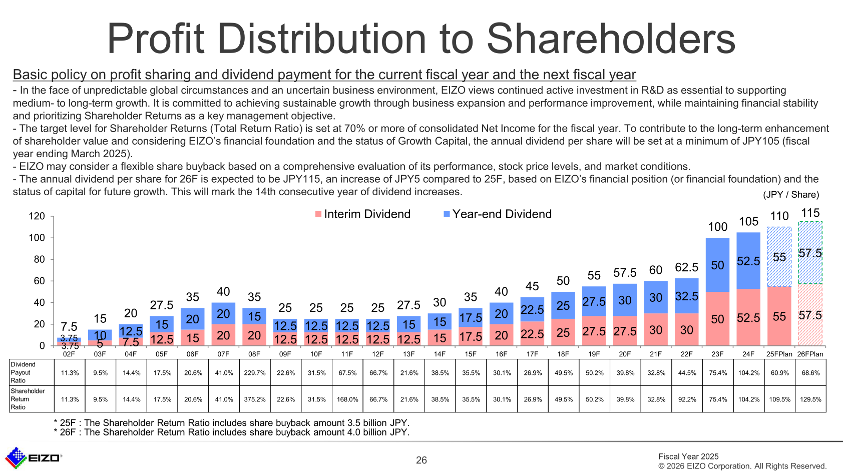 Bar chart of EIZO's interim and year-end dividends per share from 02F to the 26F plan, showing 14 consecutive years of dividend increases