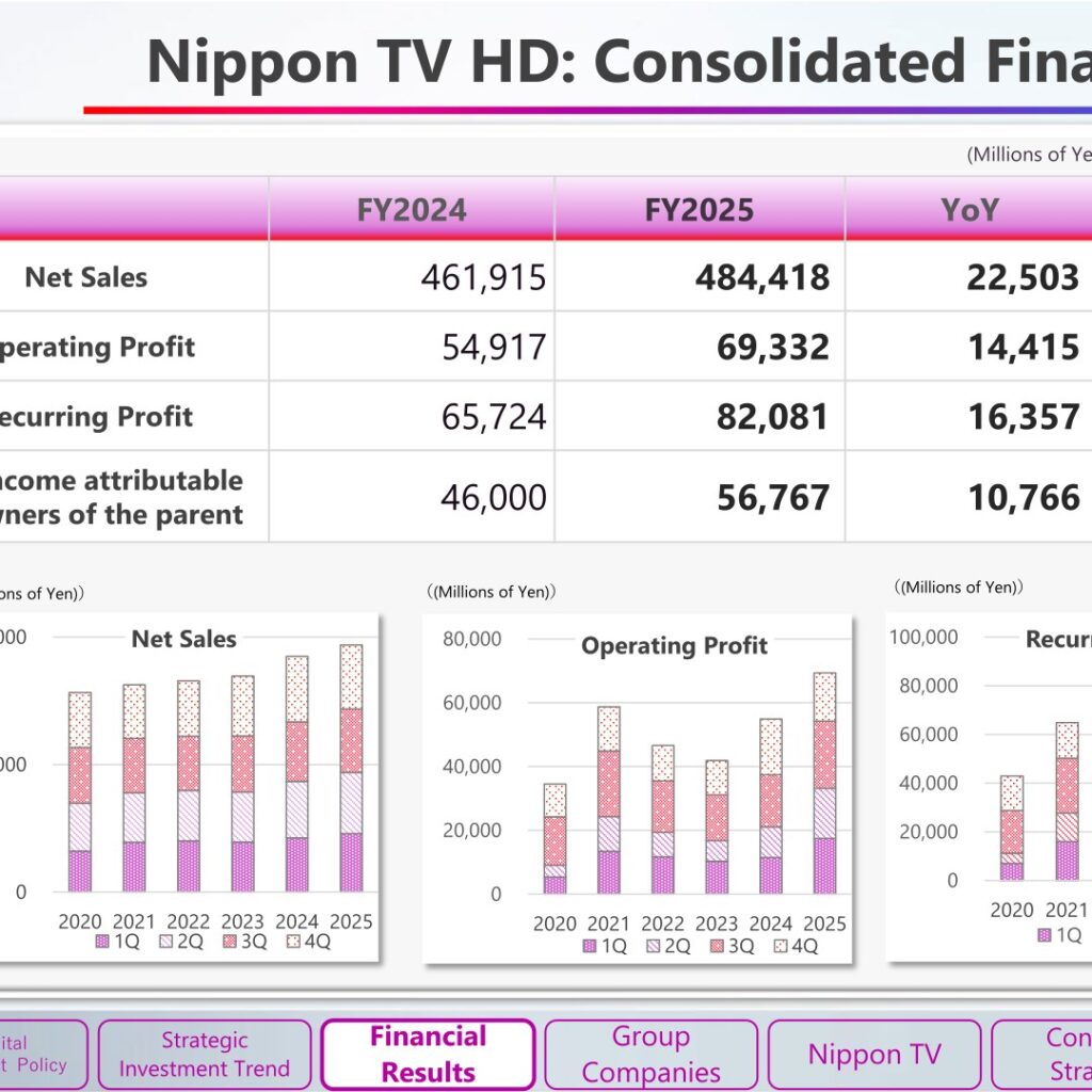 Nippon Television Holdings (9404): FY2025 Results Summary — Record Sales and Profit on Stronger Terrestrial Advertising