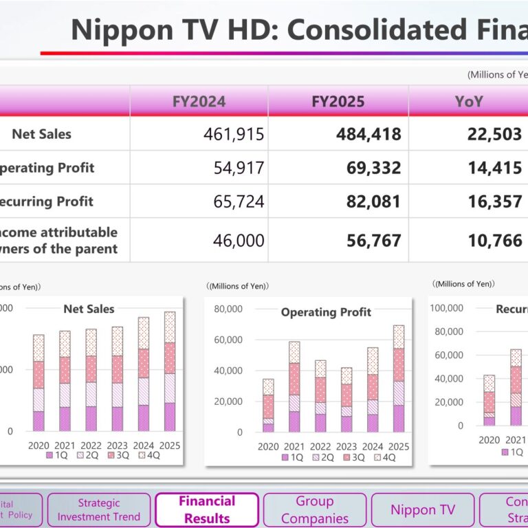 Nippon Television Holdings (9404): FY2025 Results Summary — Record Sales and Profit on Stronger Terrestrial Advertising